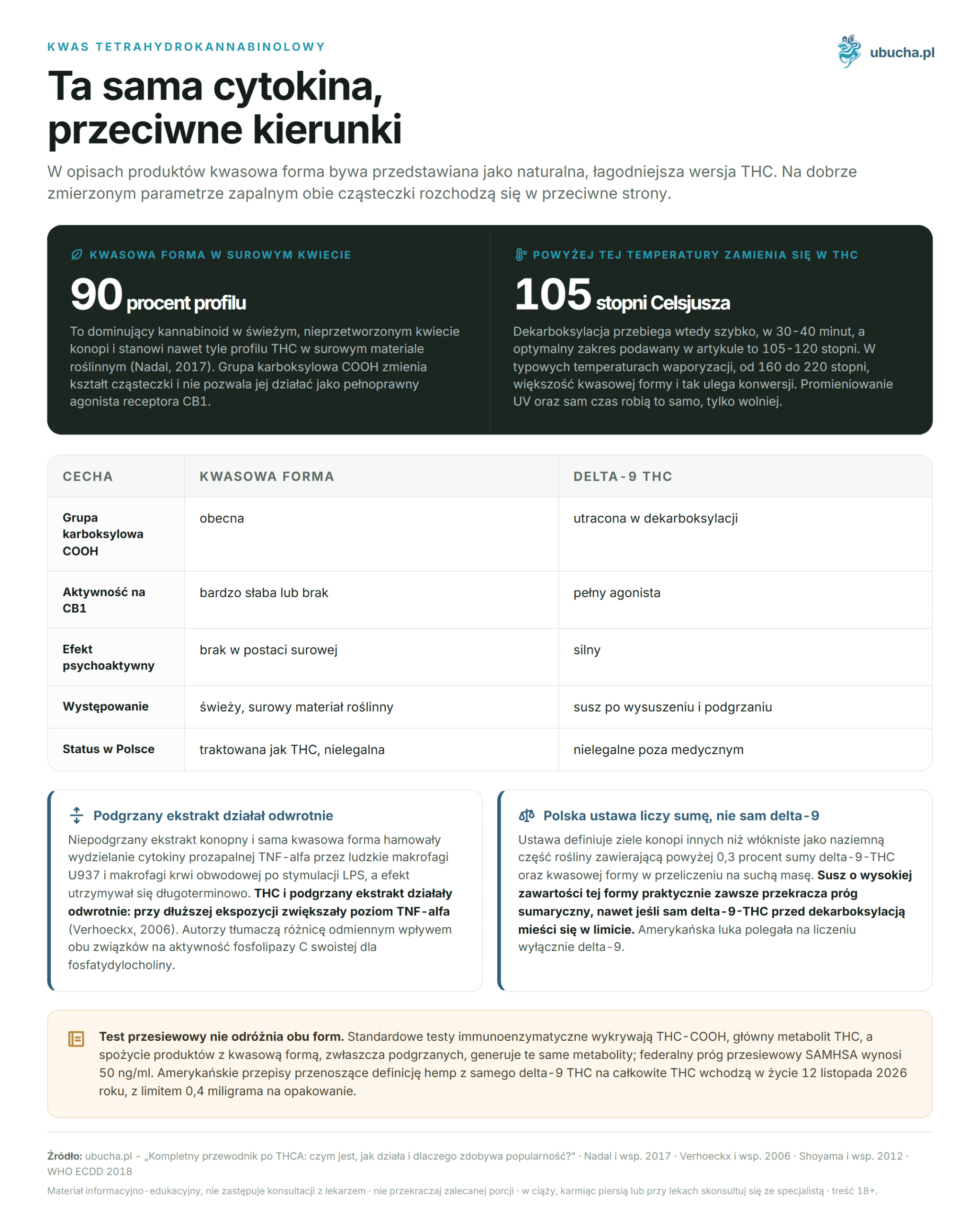 THCA: what it is, how it works, and whether it is legal Kwas tetrahydrokannabinolowy - Ta sama cytokina, przeciwne kierunki