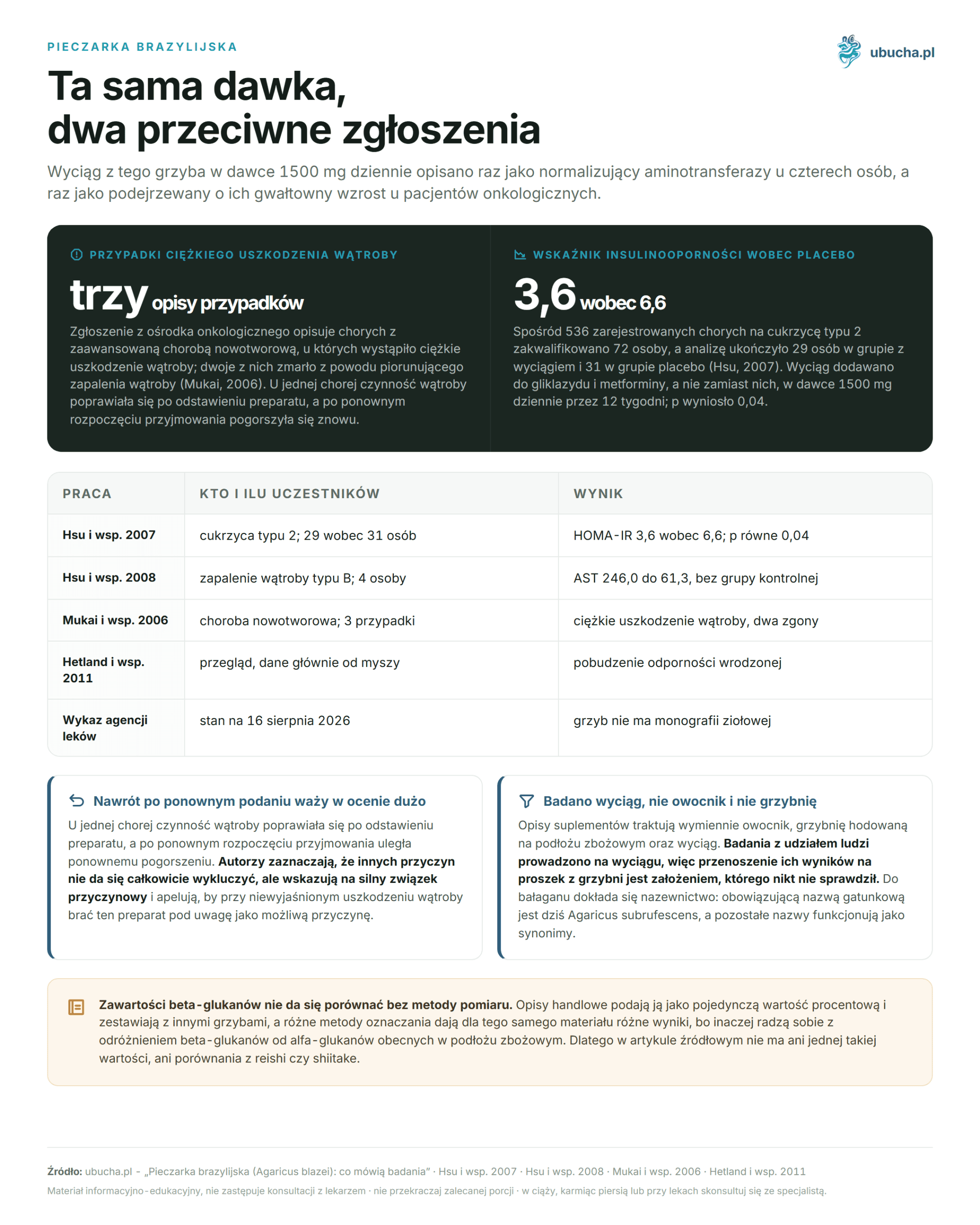 Brazilian Mushroom (Agaricus blazei): What Studies Say Pieczarka brazylijska - Ta sama dawka, dwa przeciwne zgłoszenia