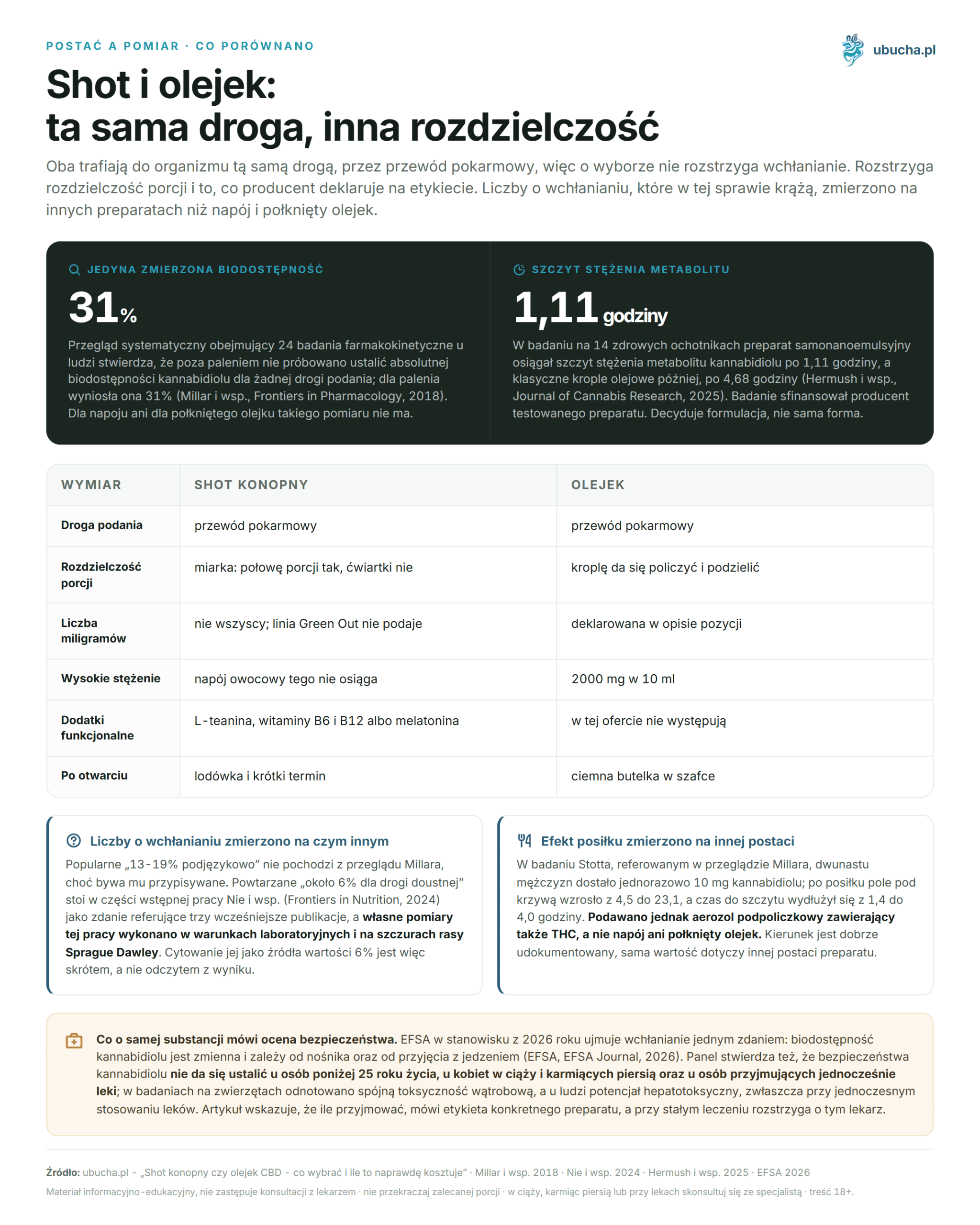Hemp shot or CBD oil - what to choose and how much does it really cost Postać a pomiar, Co porównano - Shot i olejek: ta sama droga, inna rozdzielczość