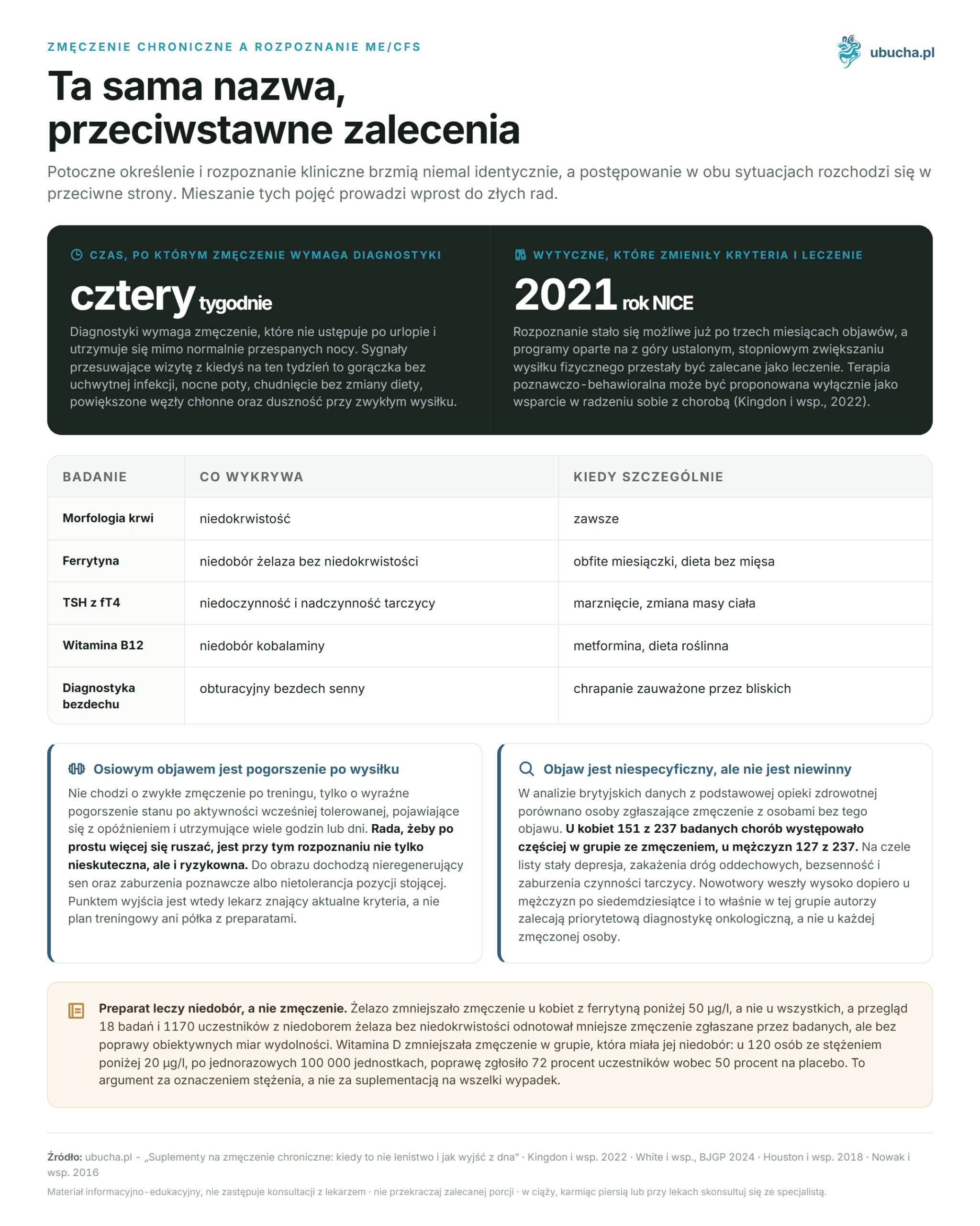 Suplementy na zmęczenie chroniczne: kiedy to nie lenistwo i jak wyjść z dna Zmęczenie chroniczne a rozpoznanie ME/CFS - Ta sama nazwa, przeciwstawne zalecenia