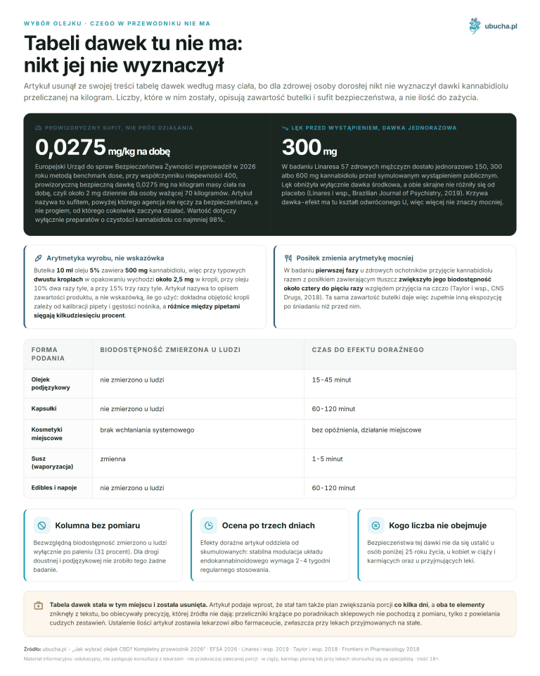 How to choose CBD oil? A buying guide for 2026 Choosing oil, What is not in the guide - There is no dosage table here: no one has established it