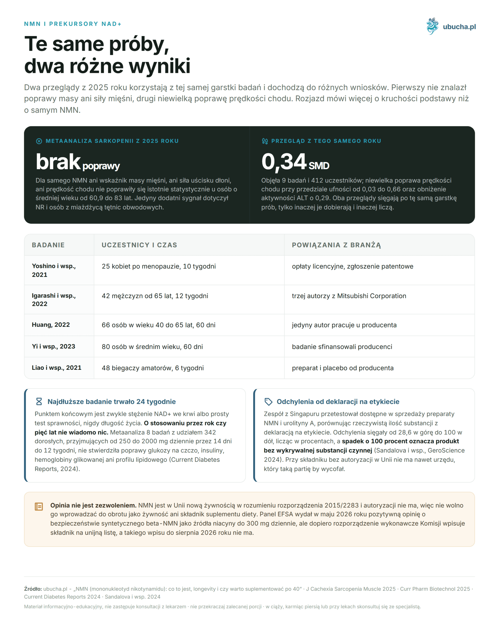 NMN was ist das und wirkt es auf die Langlebigkeit NMN i prekursory NAD+ - Te same próby, dwa różne wyniki
