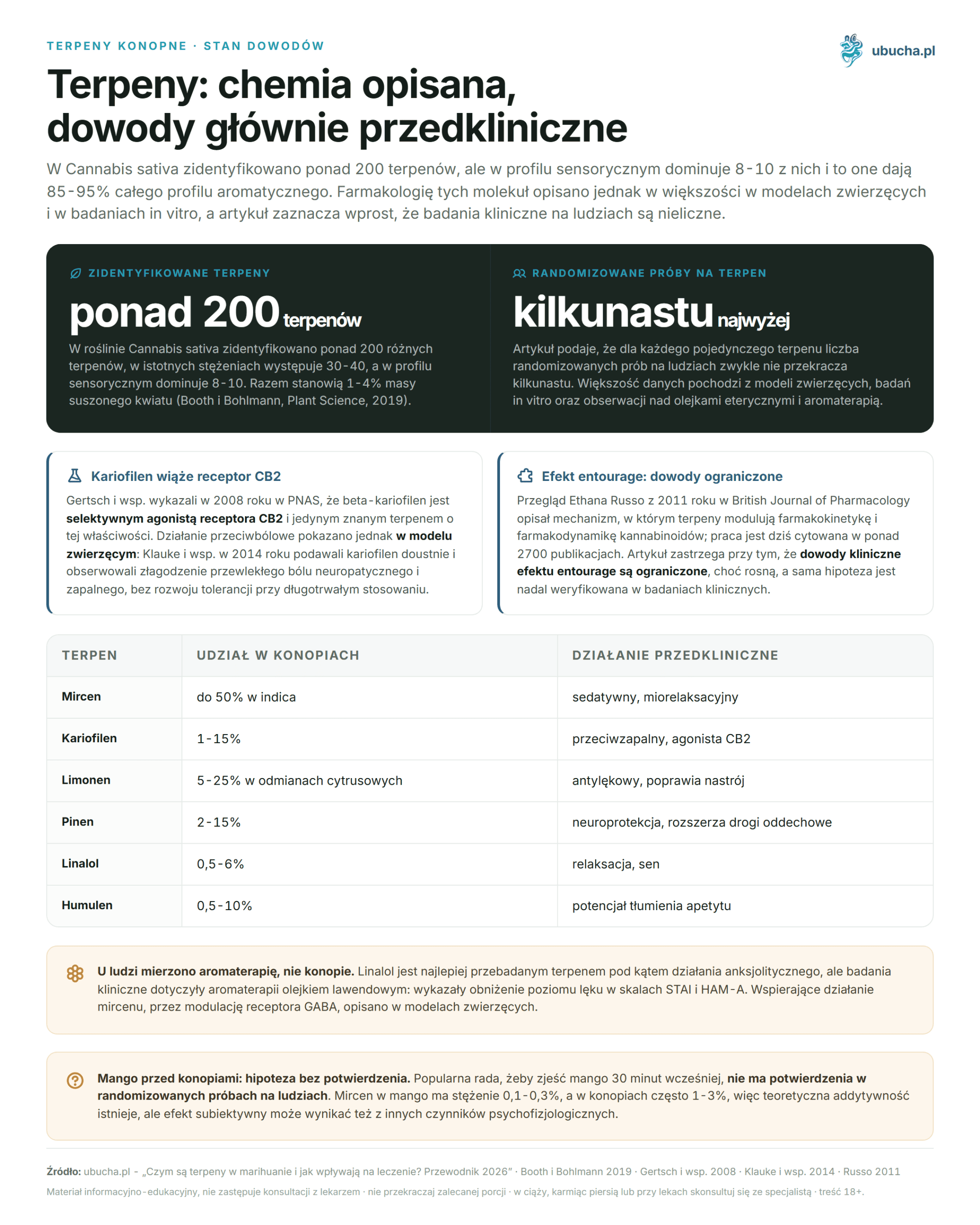 Was sind Terpene in Marihuana und wie beeinflussen sie die Behandlung? Leitfaden 2026 Terpeny konopne, Stan dowodów - Terpeny: chemia opisana, dowody głównie przedkliniczne