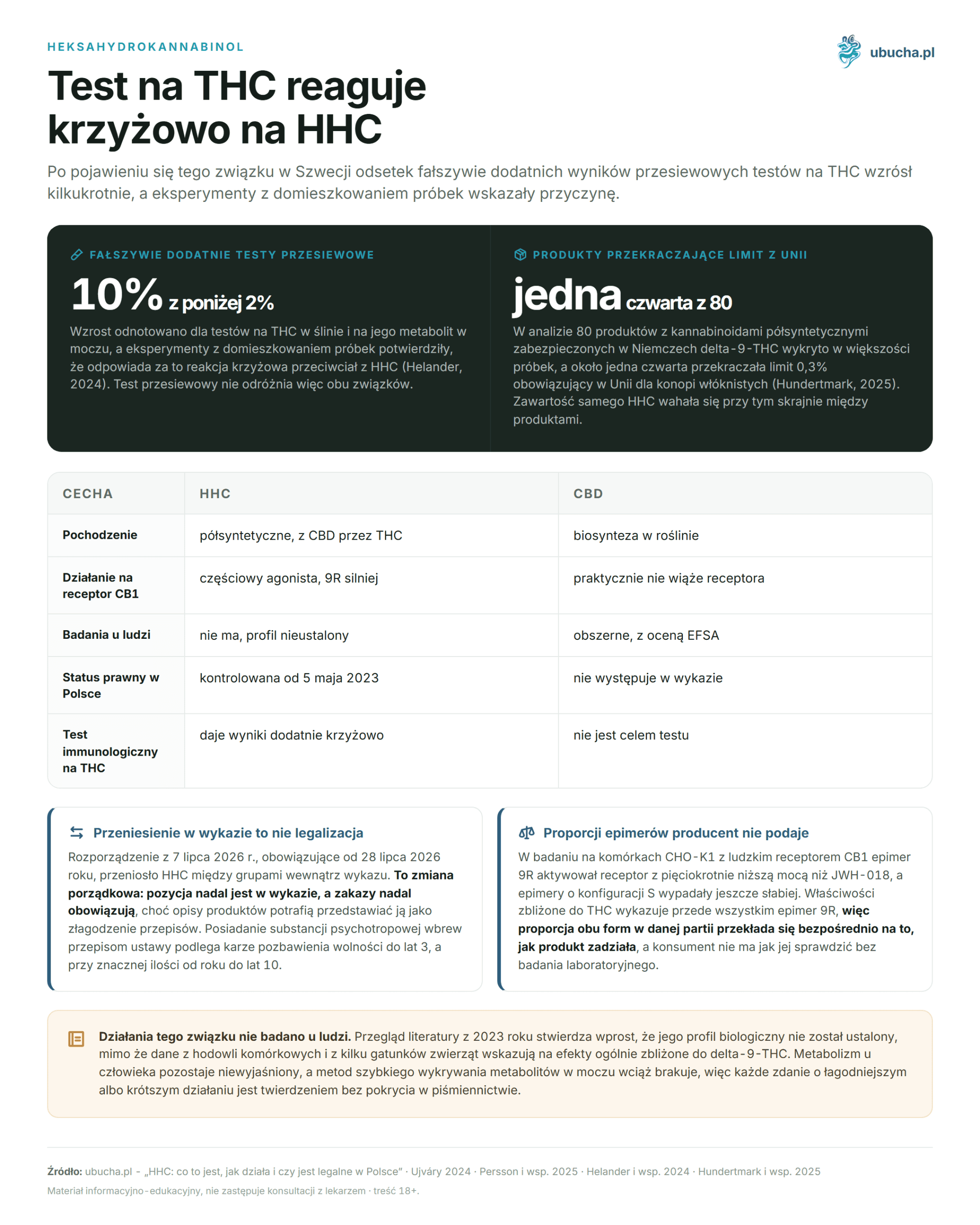 HHC: what is it, how does it work and is it legal in Poland 2026 Heksahydrokannabinol - Test na THC reaguje krzyżowo na HHC