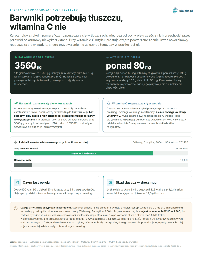 Sałatka z pomarańczą, Rola tłuszczu - Barwniki potrzebują tłuszczu, witamina C nie
