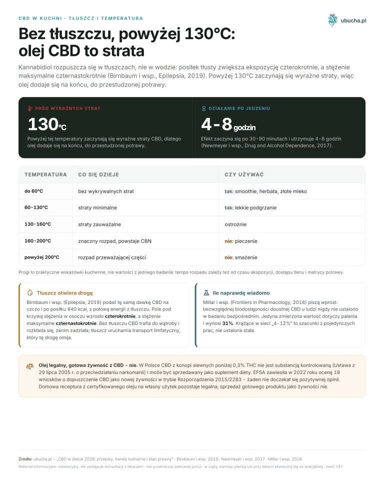 CBD w diecie 2026: przepisy, trendy kulinarne i stan prawny CBD in the kitchen, Fat and temperature - Without fat, above 130°C: CBD oil is a waste.