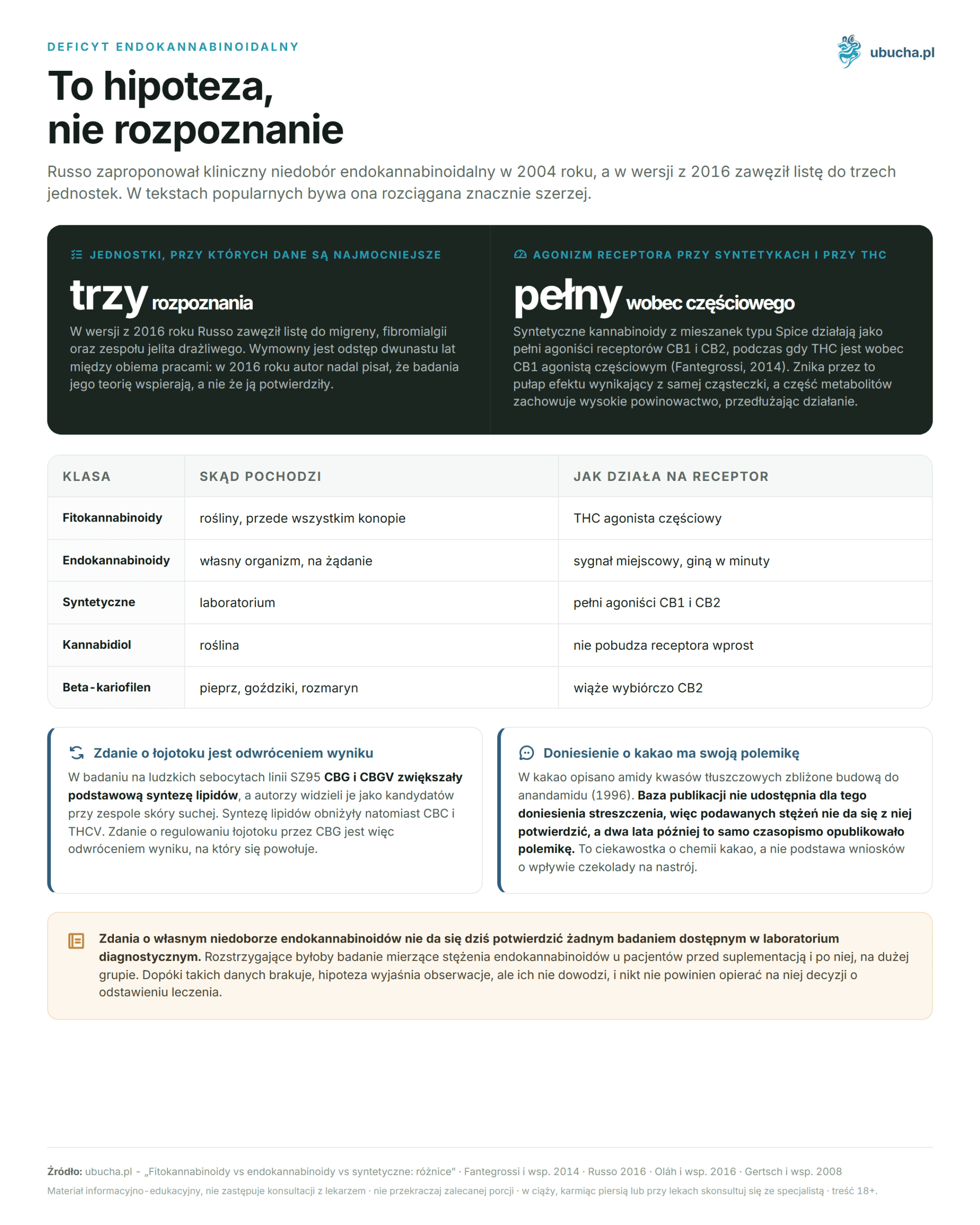 Phytocannabinoids vs Endocannabinoids vs Synthetic: Differences (Table) Deficyt endokannabinoidalny - To hipoteza, nie rozpoznanie