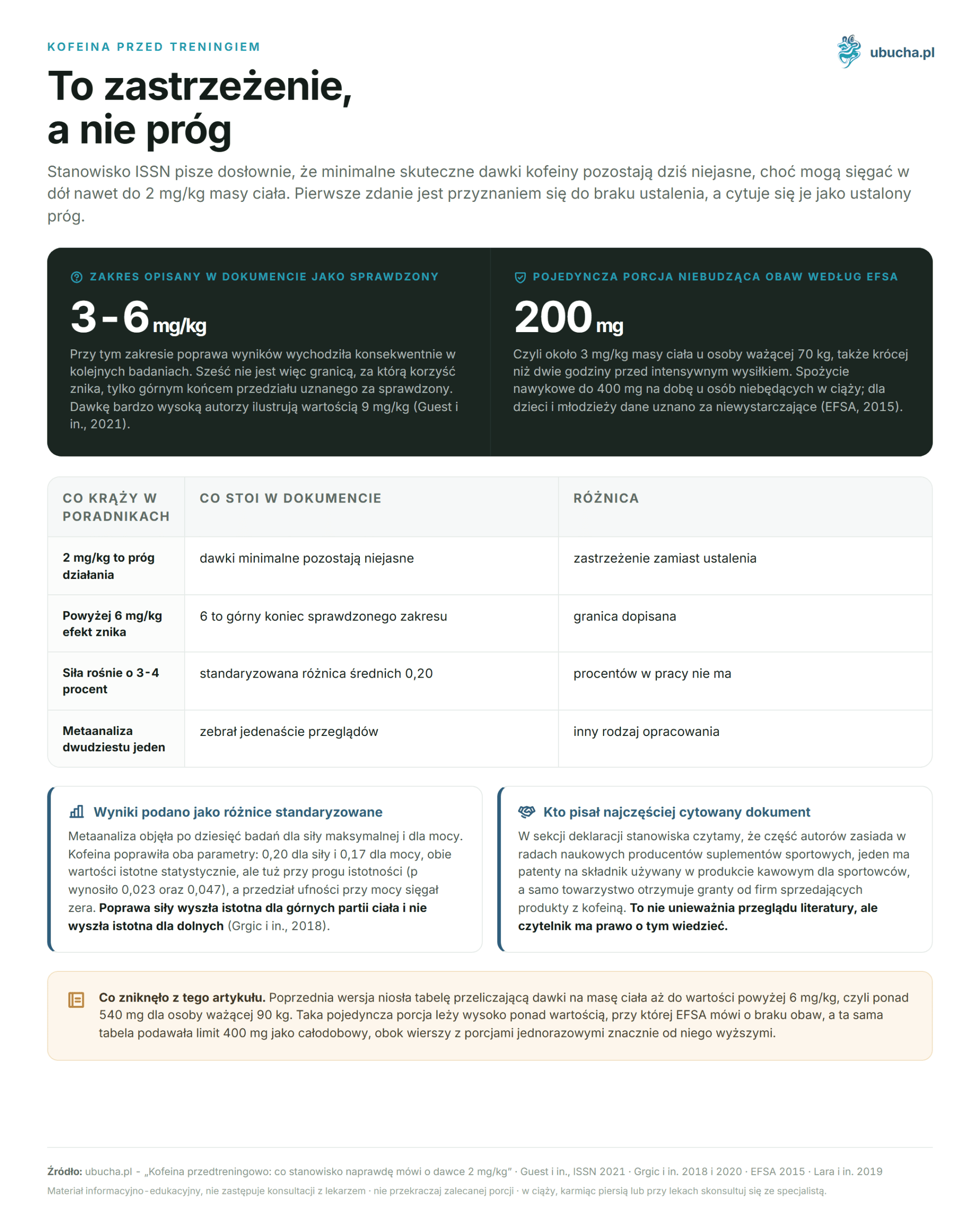 Caffeine Pre-Workout: What the Position Really Says About the Dose of 2 mg/kg Kofeina przed treningiem - To zastrzeżenie, a nie próg