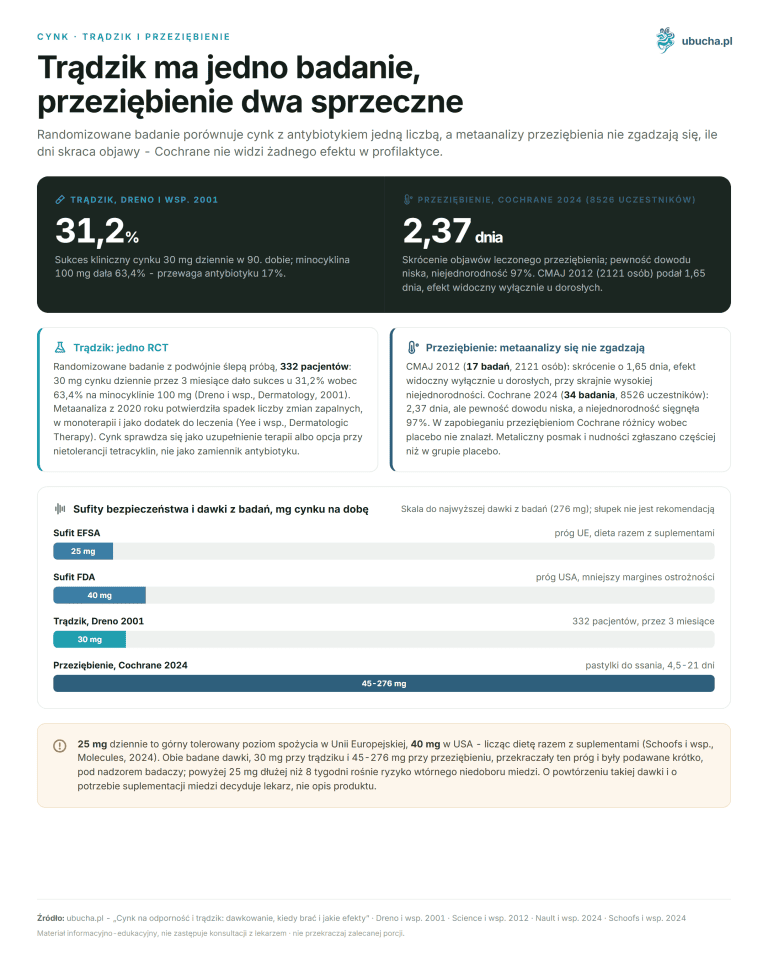 Cynk na odporność i trądzik: dawkowanie, kiedy brać i jakie efekty Cynk, Trądzik i przeziębienie - Trądzik ma jedno badanie, przeziębienie dwa sprzeczne