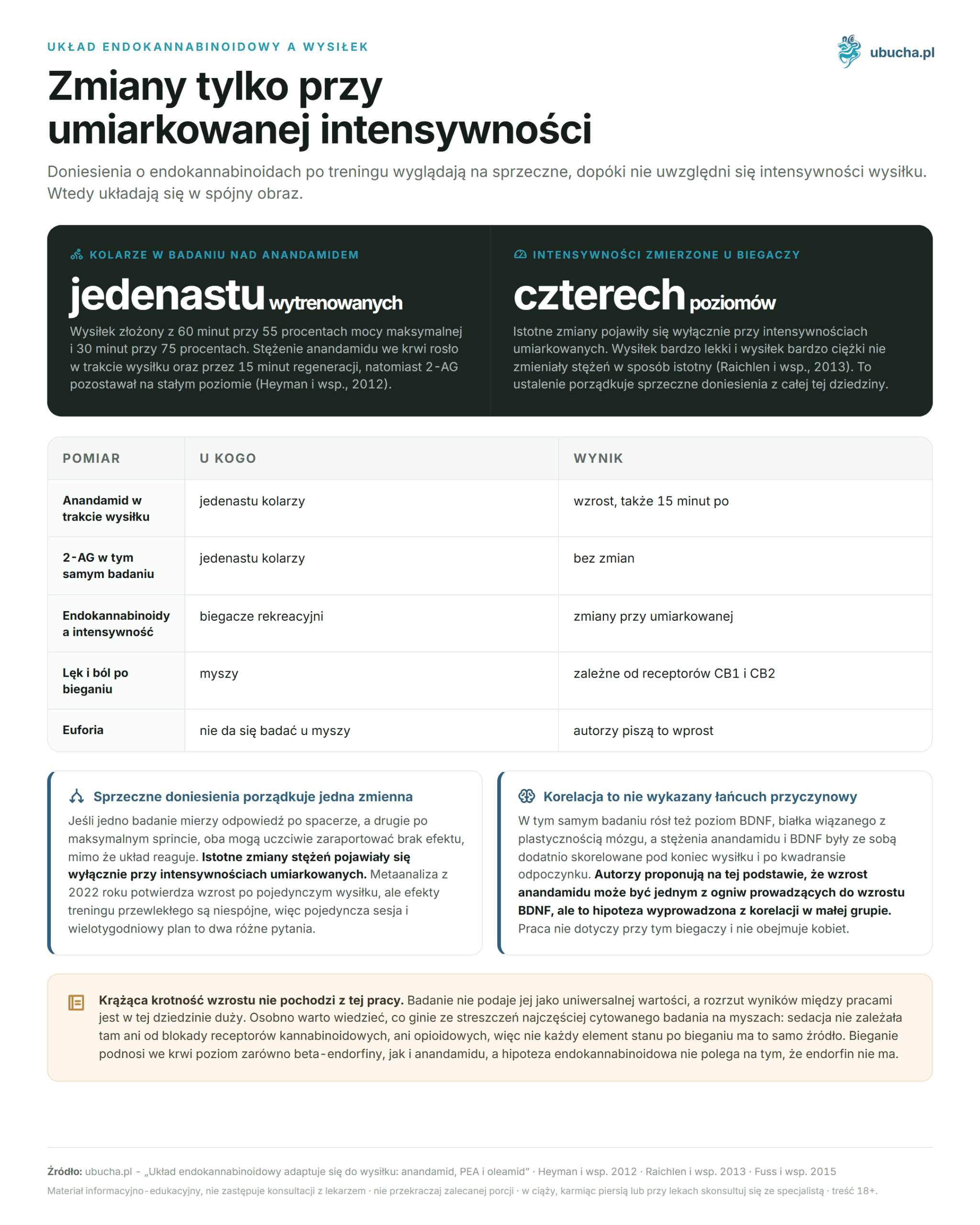 The endocannabinoid system adapts to exercise: anandamide, PEA, and oleamide Układ endokannabinoidowy a wysiłek - Zmiany tylko przy umiarkowanej intensywności