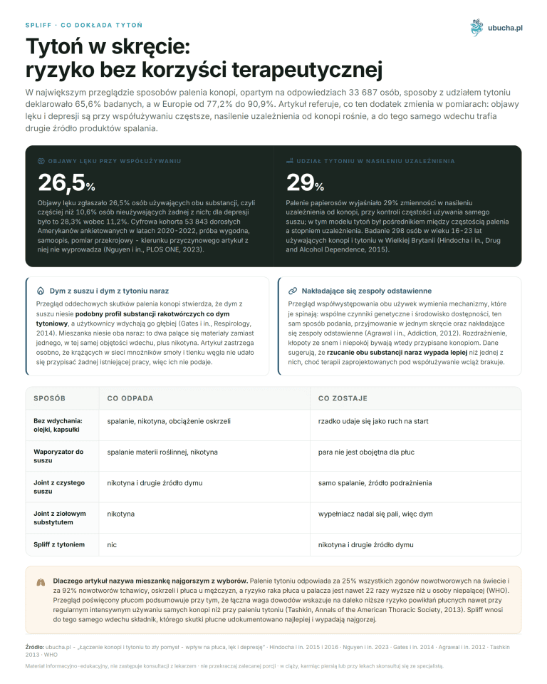 Łączenie konopi i tytoniu to zły pomysł - wpływ na płuca, lęk i depresję Spliff, Co dokłada tytoń - Tytoń w skręcie: ryzyko bez korzyści terapeutycznej