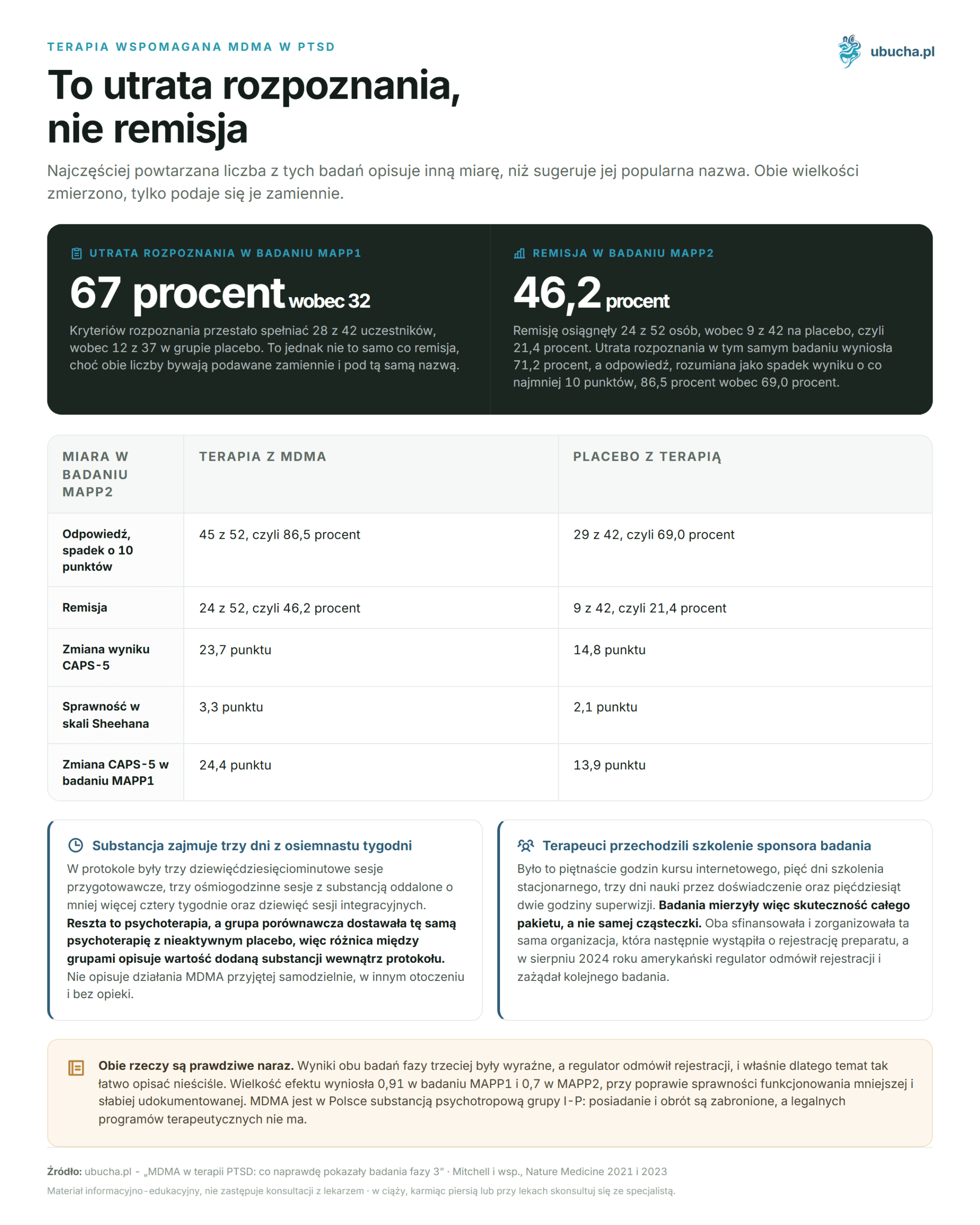 MDMA in PTSD Therapy: What Phase 3 Studies Really Showed Terapia wspomagana MDMA w PTSD - To utrata rozpoznania, nie remisja
