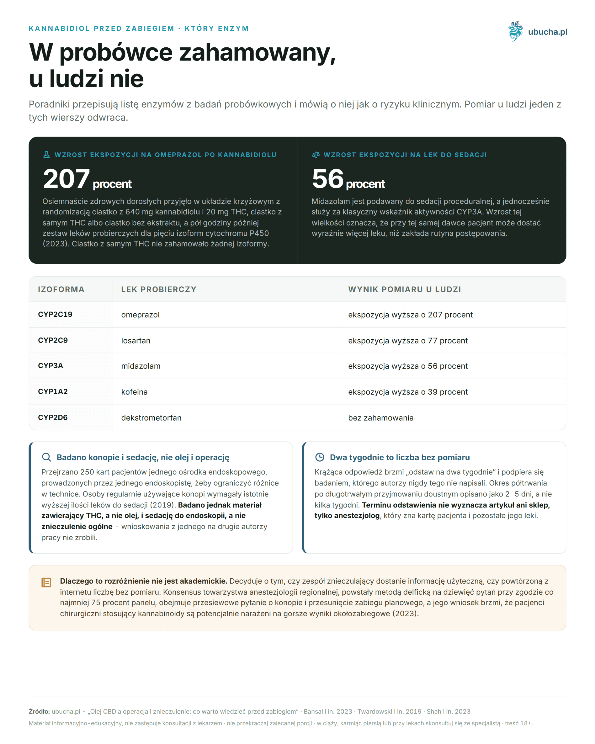 CBD Oil and Surgery and Anesthesia: What You Should Know Before the Procedure Kannabidiol przed zabiegiem, Który enzym - W probówce zahamowany, u ludzi nie