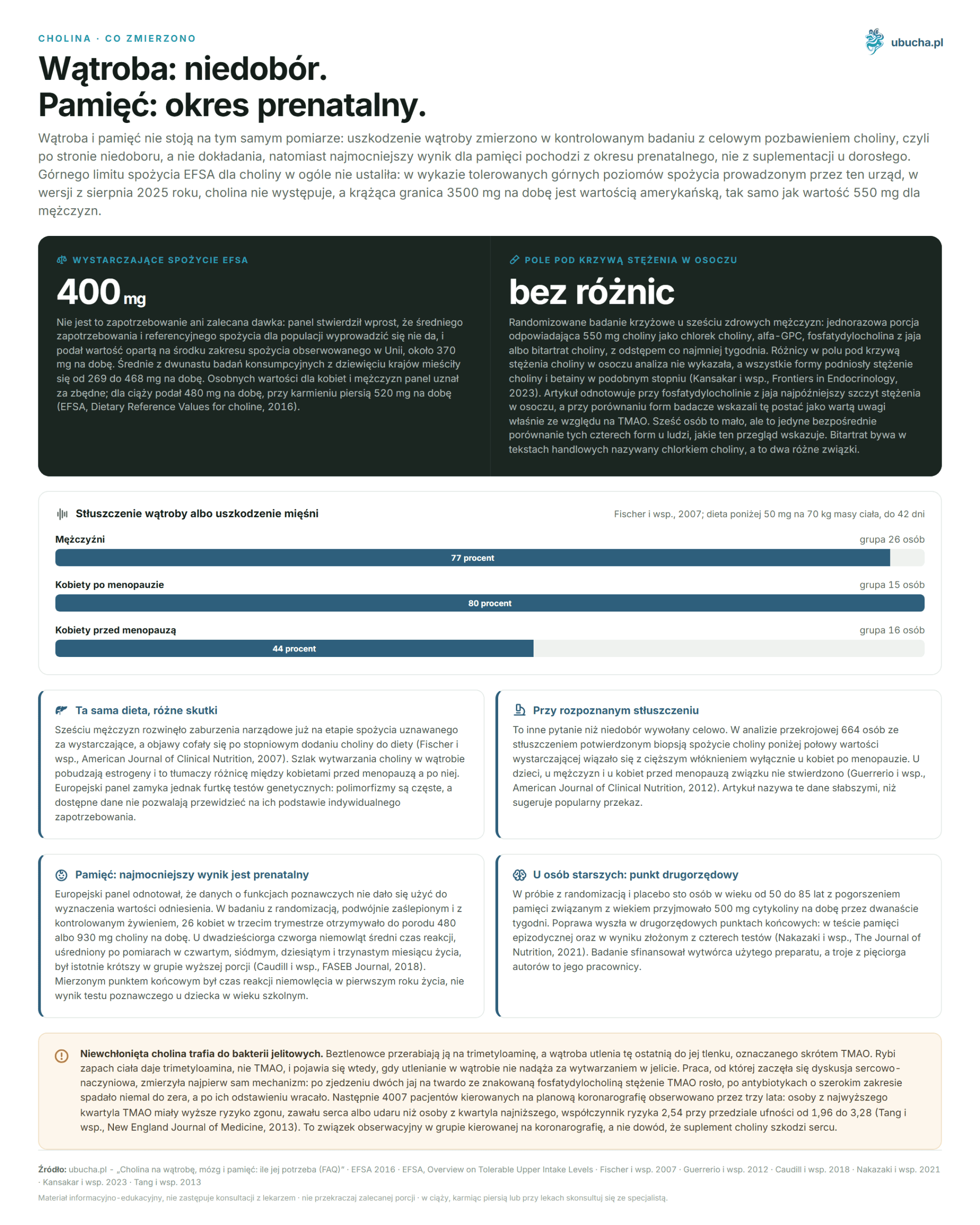 Choline for the liver, brain, and memory: how much is needed (FAQ) Cholina, co zmierzono - Wątroba: niedobór. Pamięć: okres prenatalny.
