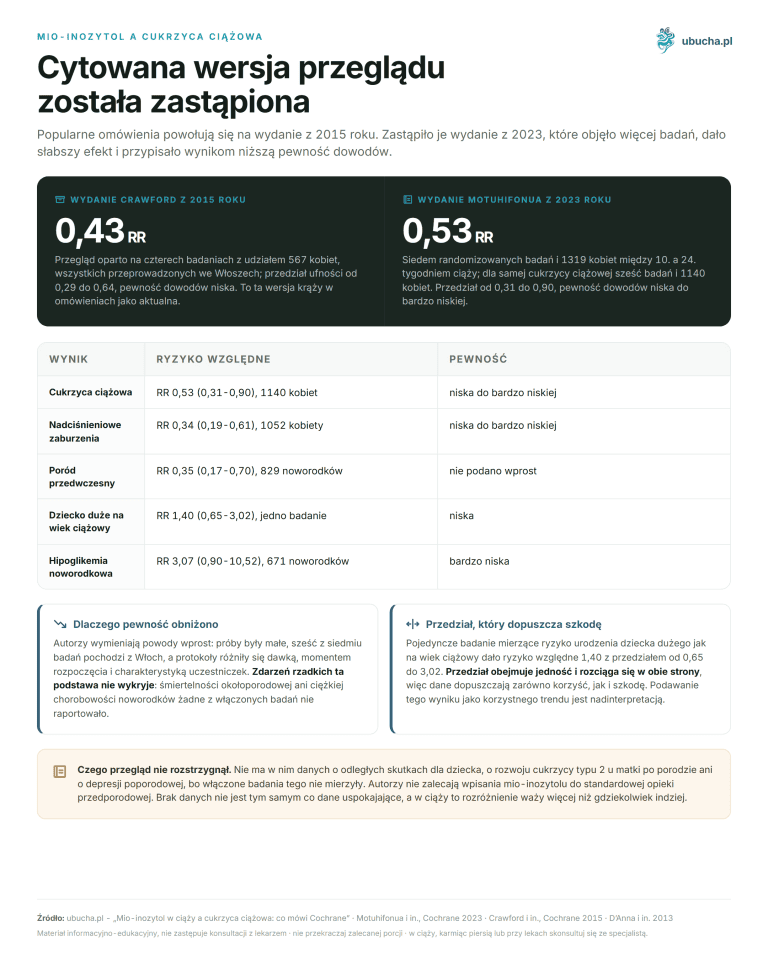 Mio-inozytol a cukrzyca ciążowa - Cytowana wersja przeglądu została zastąpiona