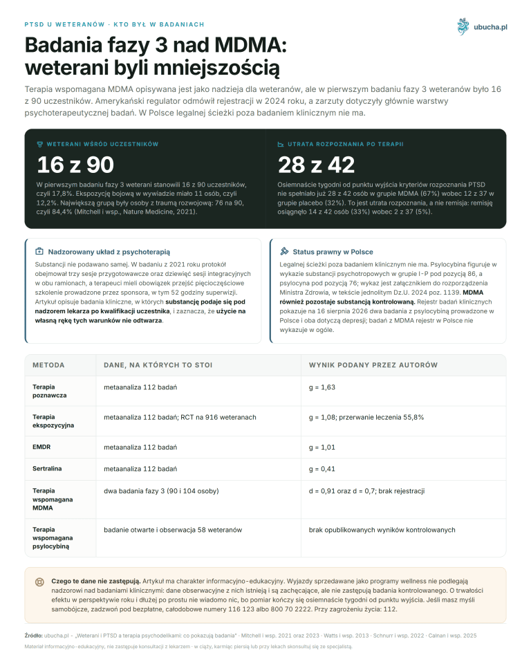 PTSD u weteranów, Kto był w badaniach - Badania fazy 3 nad MDMA: weterani byli mniejszością