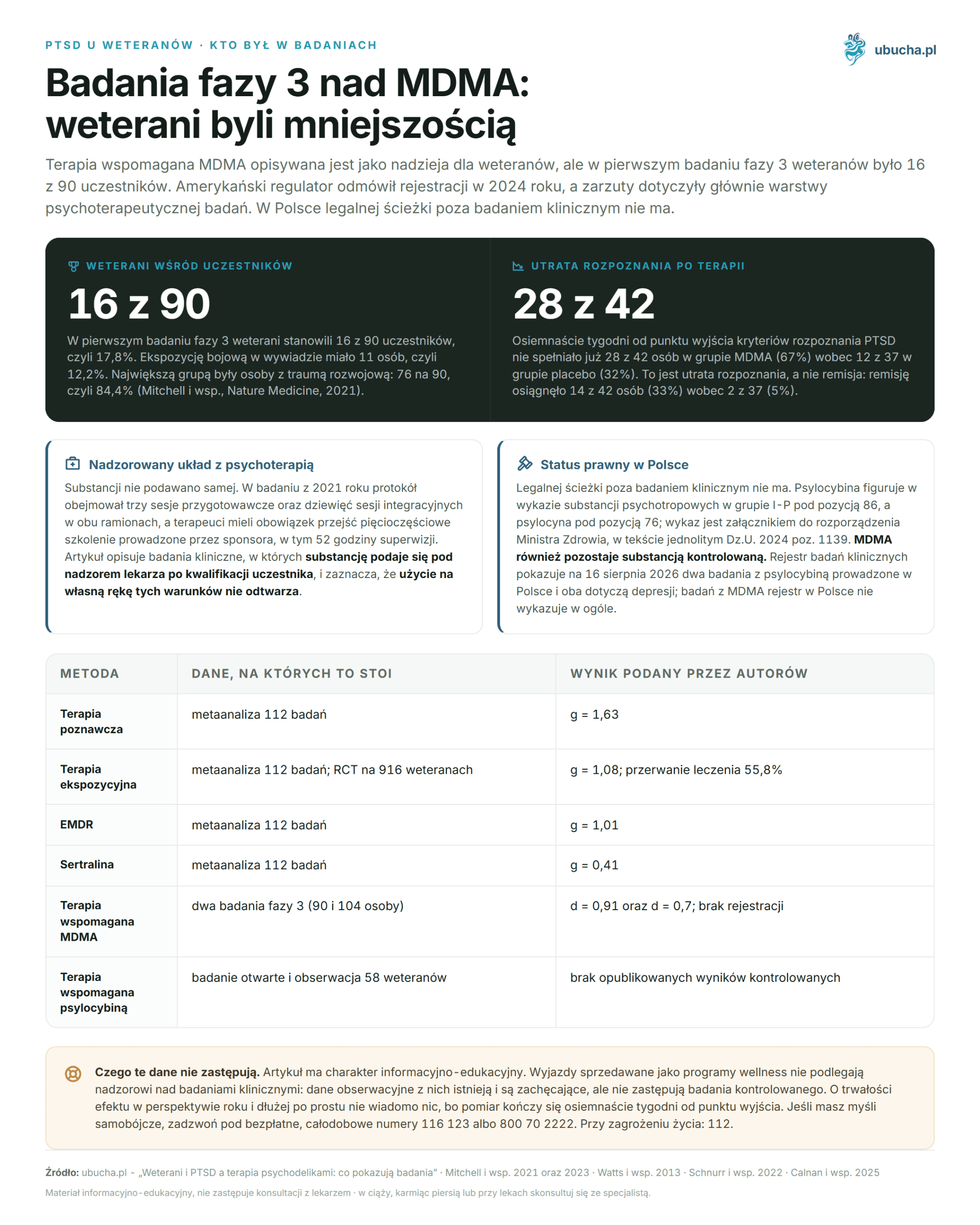 Veterans and PTSD and Psychedelic Therapy: What the Research Shows PTSD u weteranów, Kto był w badaniach - Badania fazy 3 nad MDMA: weterani byli mniejszością