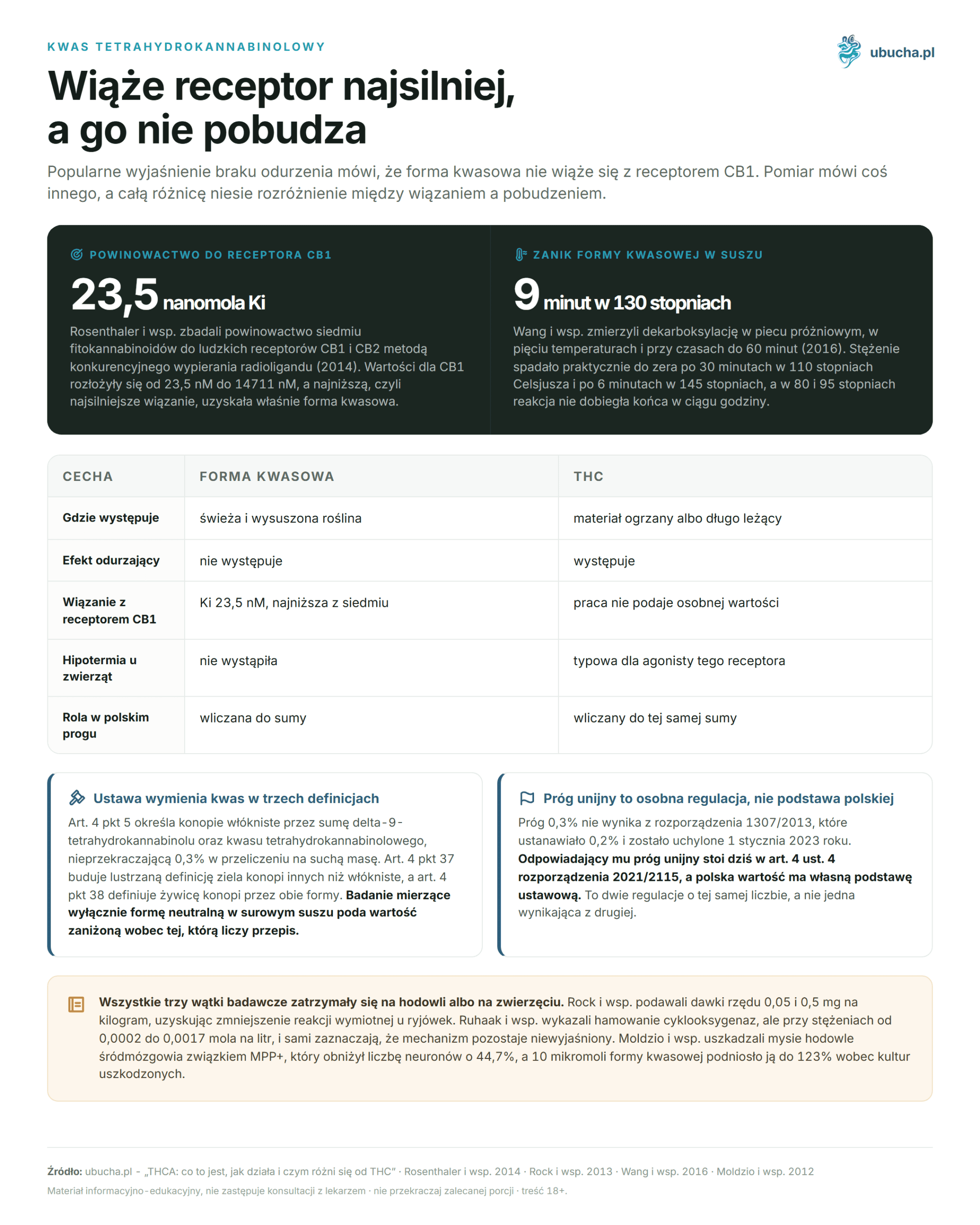 Kwas tetrahydrokannabinolowy - Wiąże receptor najsilniej, a go nie pobudza