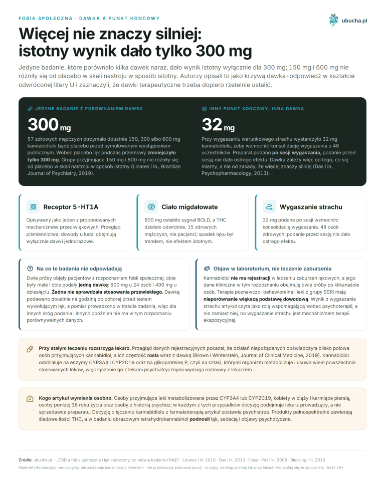 Fobia społeczna, Dawka a punkt końcowy - Więcej nie znaczy silniej: istotny wynik dało tylko 300 mg