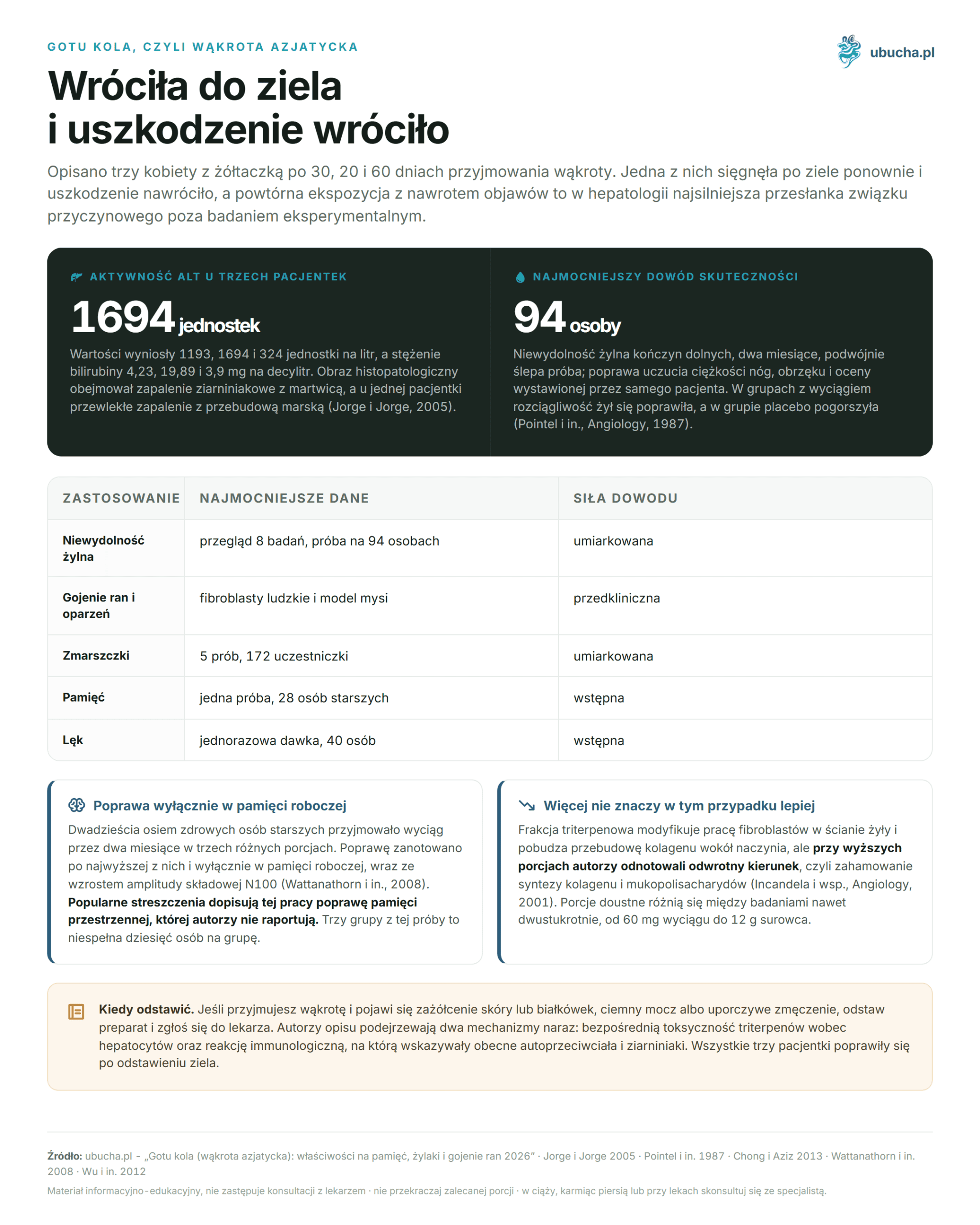 Gotu kola, czyli wąkrota azjatycka - Wróciła do ziela i uszkodzenie wróciło