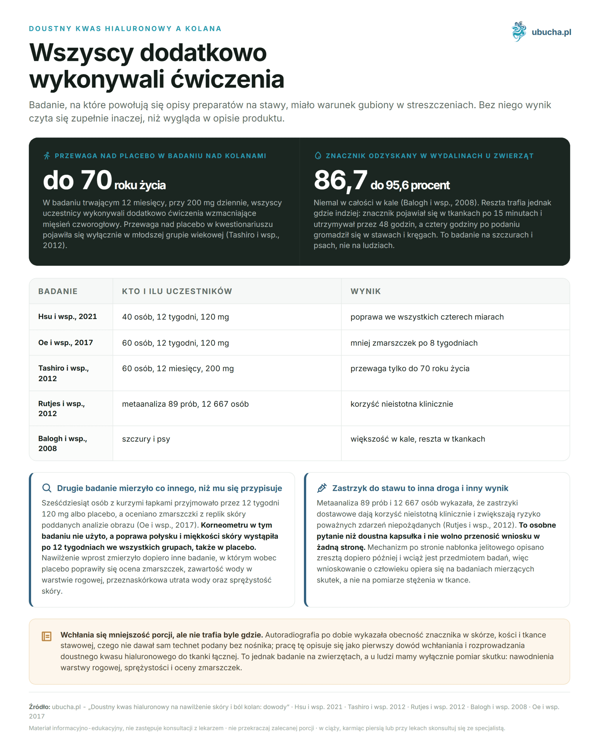 Oral Hyaluronsäure zur Hautbefeuchtung und Knieschmerzen: Beweise Doustny kwas hialuronowy a kolana - Wszyscy dodatkowo wykonywali ćwiczenia