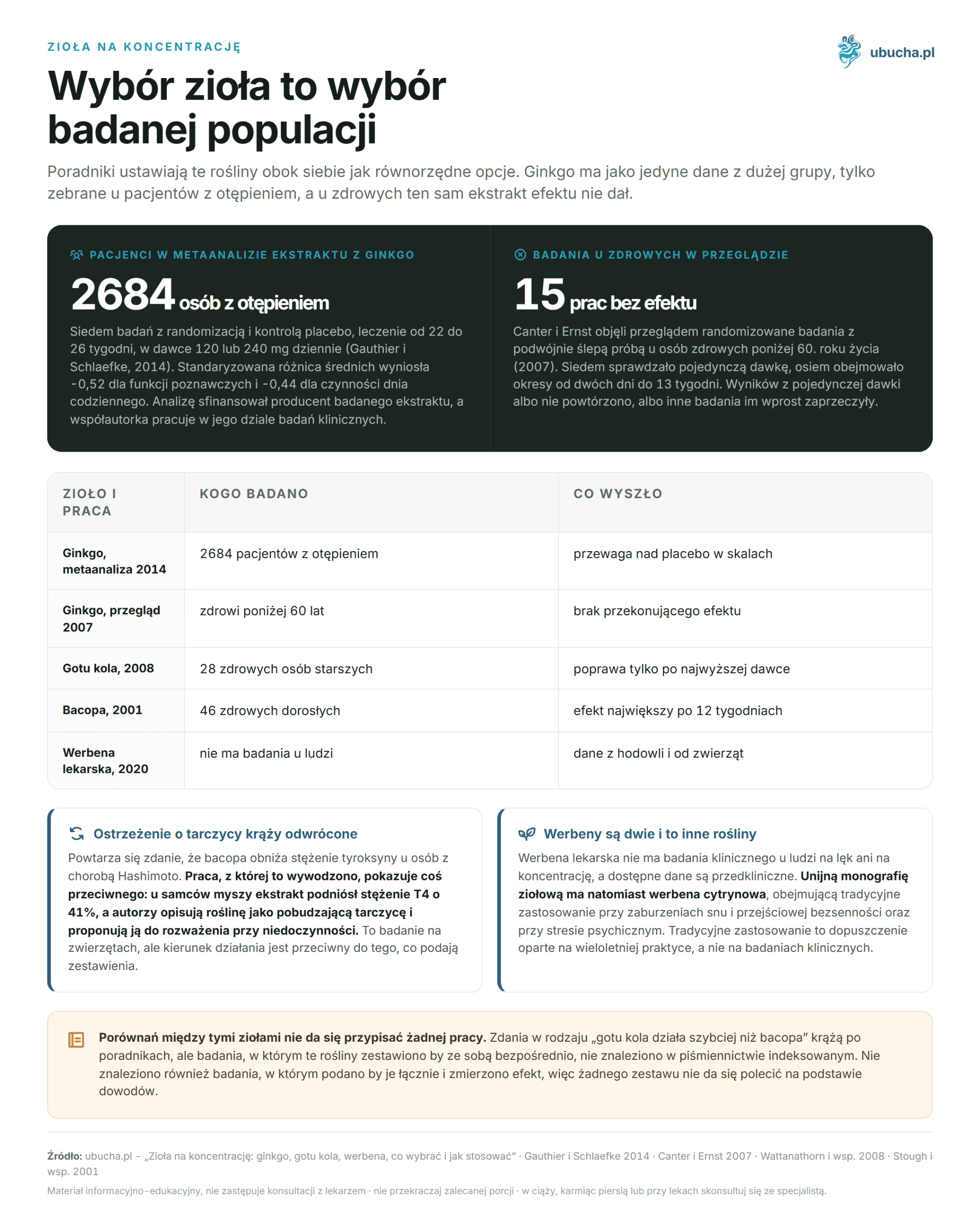 Zioła na koncentrację - Wybór zioła to wybór badanej populacji