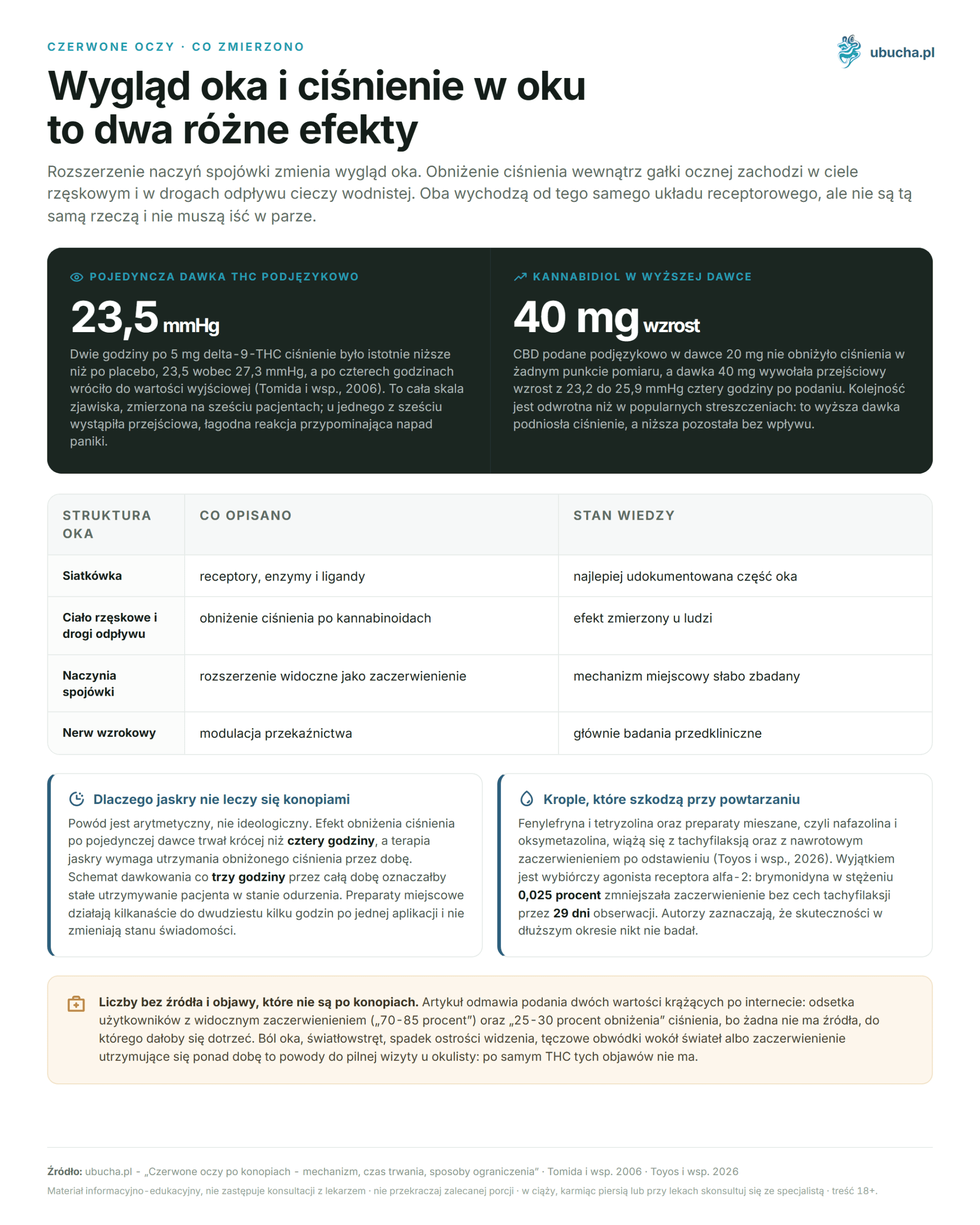 Red Eyes After THC and CBD: How Long and How to Reduce Them Czerwone oczy, Co zmierzono - Wygląd oka i ciśnienie w oku to dwa różne efekty