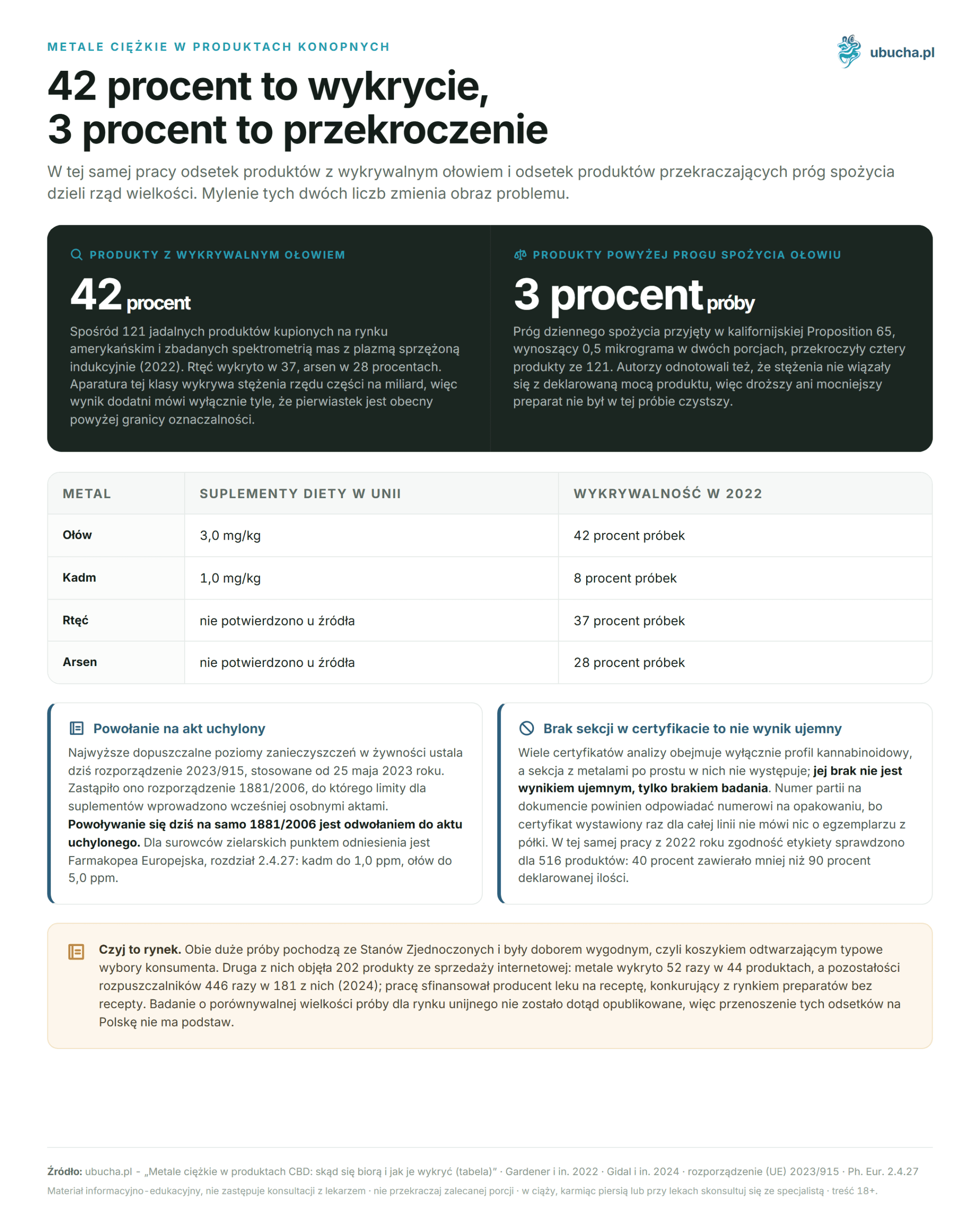 Heavy Metals in CBD Products: Where They Come From and How to Detect Them (Table) Metale ciężkie w produktach konopnych - 42 procent to wykrycie, 3 procent to przekroczenie