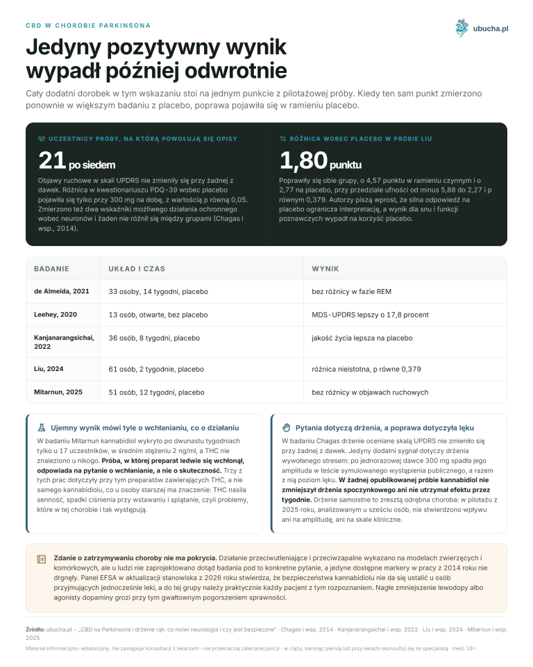 CBD w chorobie Parkinsona - Jedyny pozytywny wynik wypadł później odwrotnie