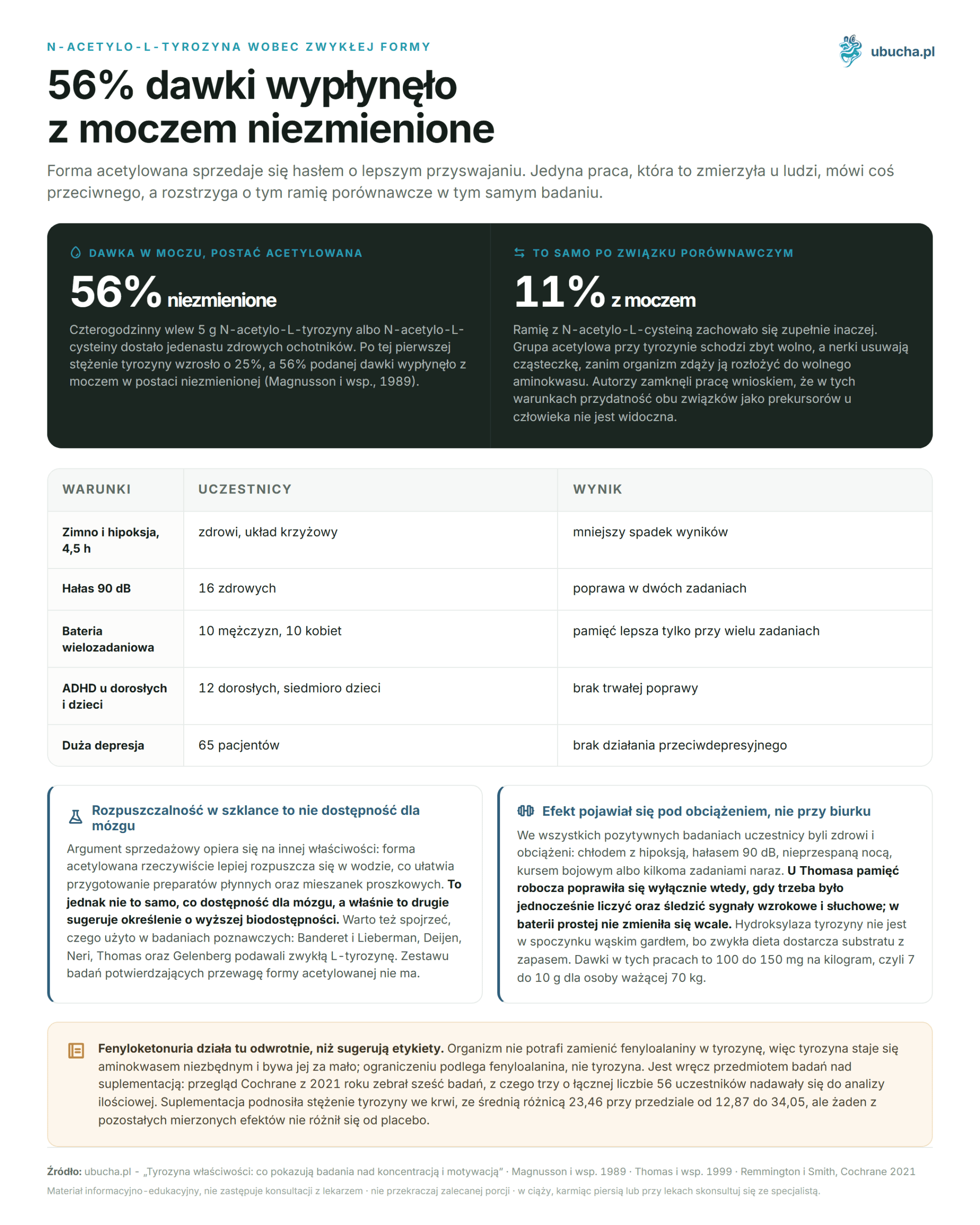 N-Acetyl-L-Tyrosin gegenüber der normalen Form - 56% der Dosis wurde unverändert mit dem Urin ausgeschieden