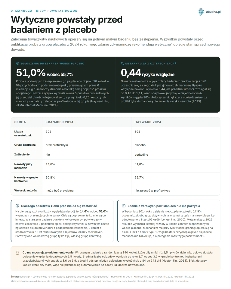 D-mannoza, Kiedy powstał dowód - Wytyczne powstały przed badaniem z placebo