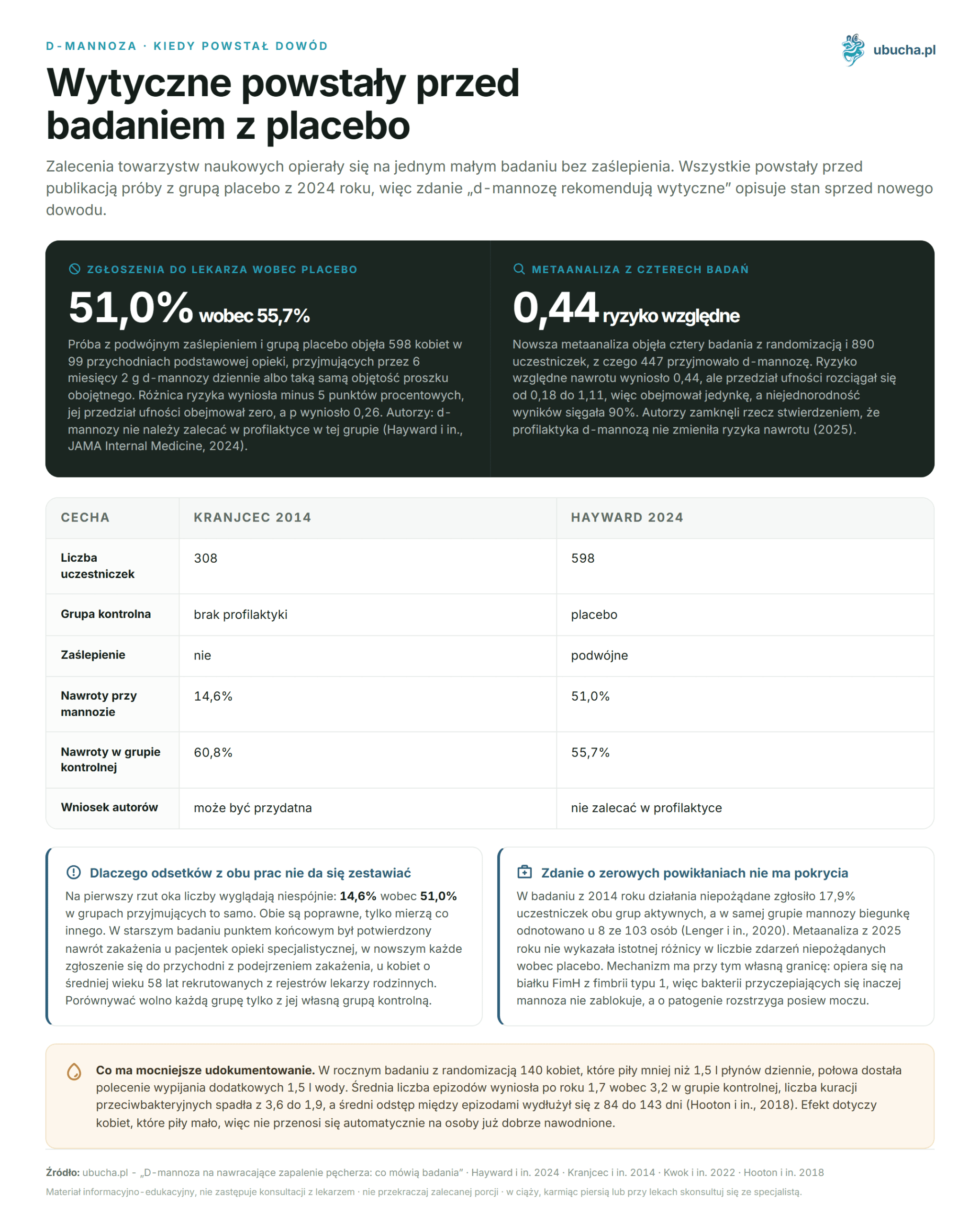 D-Mannose bei wiederkehrender Blasenentzündung: Was sagen die Studien D-mannoza, Kiedy powstał dowód - Wytyczne powstały przed badaniem z placebo