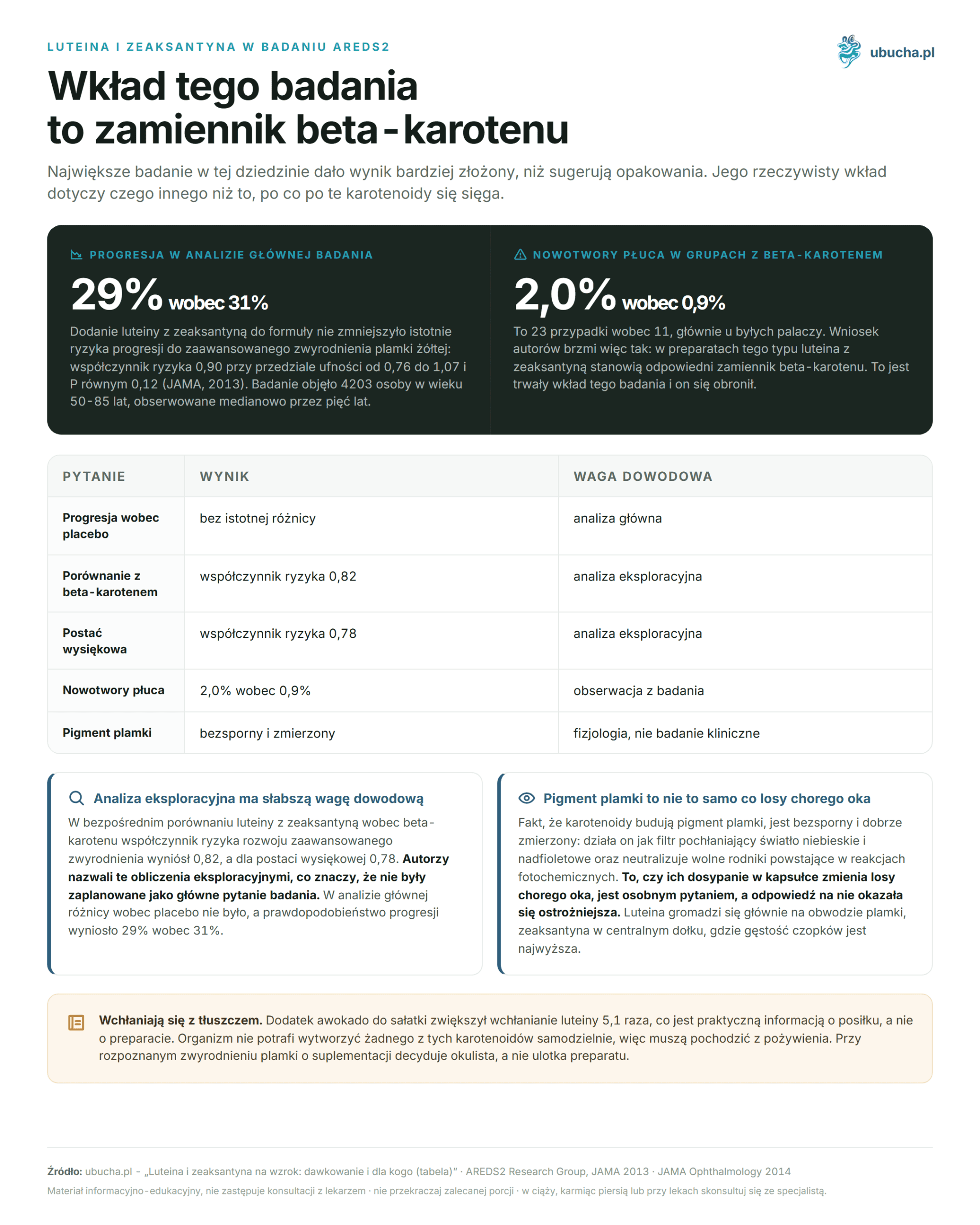 Lutein and zeaxanthin for vision: dosage and who it's for (table) Luteina i zeaksantyna w badaniu AREDS2 - Wkład tego badania to zamiennik beta-karotenu