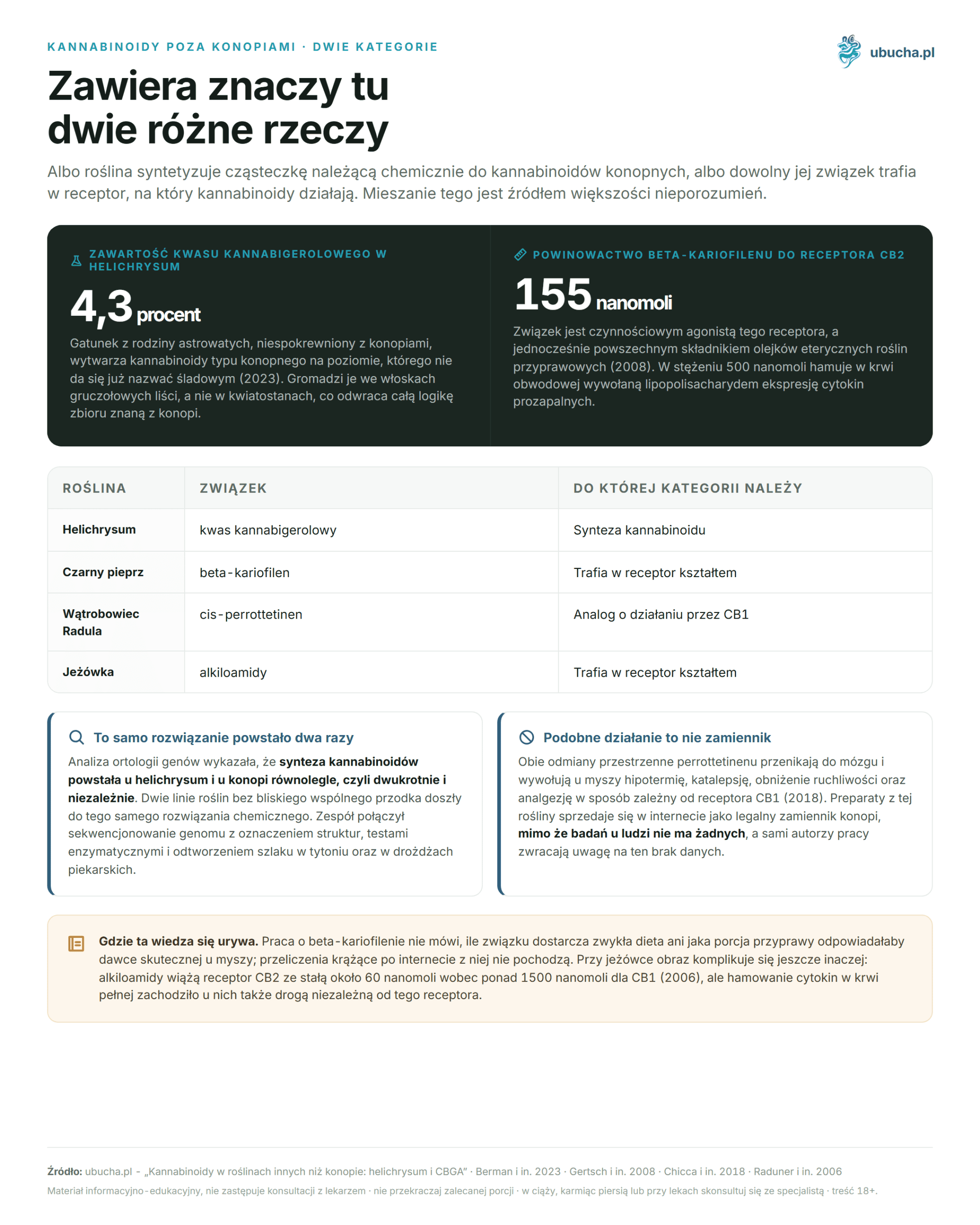 Cannabinoids in Plants Other Than Hemp: Helichrysum and CBGA Kannabinoidy poza konopiami, Dwie kategorie - Zawiera znaczy tu dwie różne rzeczy