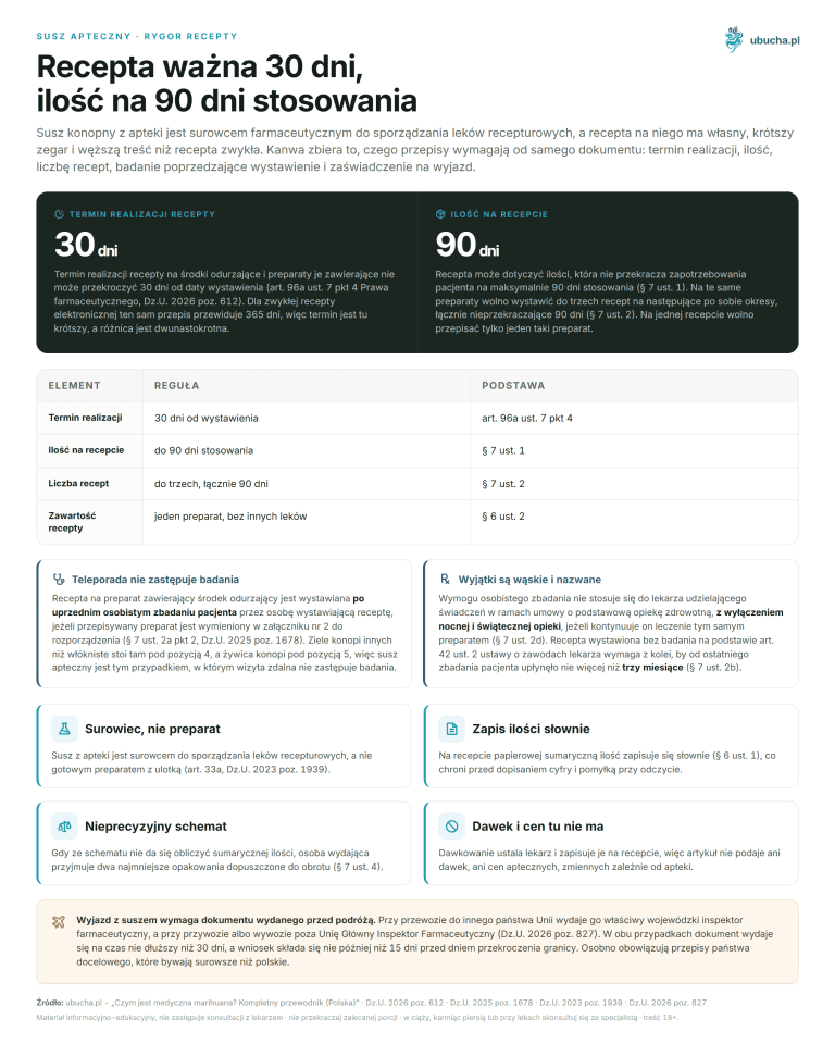 What is Medical Marijuana? The Complete Guide 2026 (Poland) Pharmaceutical dried flower, Prescription rigor - Prescription valid for 30 days, quantity for 90 days of use.