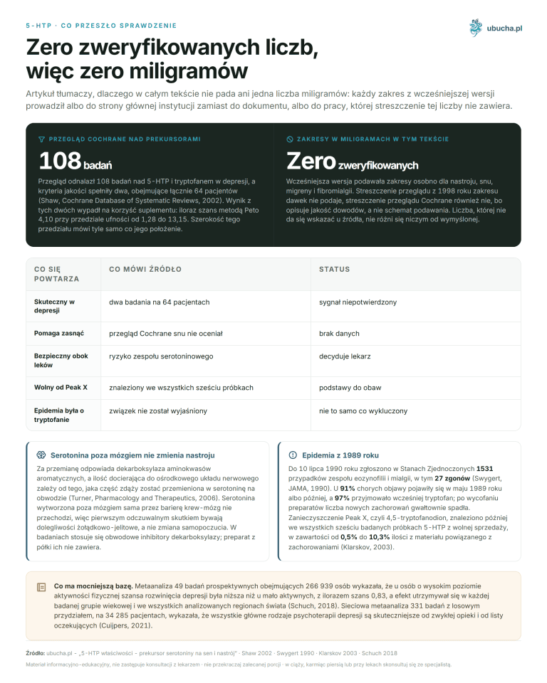 5-HTP properties - serotonin precursor for sleep and mood 2026 5-HTP, What passed verification - Zero verified numbers, so zero milligrams