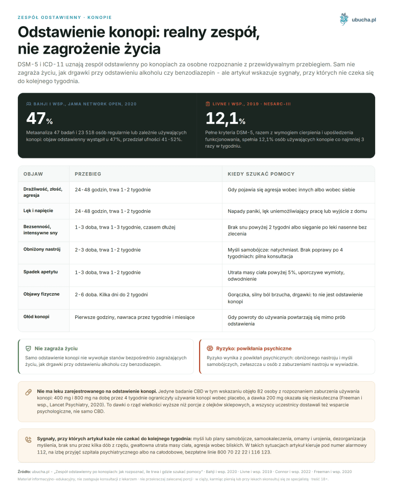 Cannabis Withdrawal: How Long It Lasts and Insomnia Zespół odstawienny, Konopie - Odstawienie konopi: realny zespół, nie zagrożenie życia