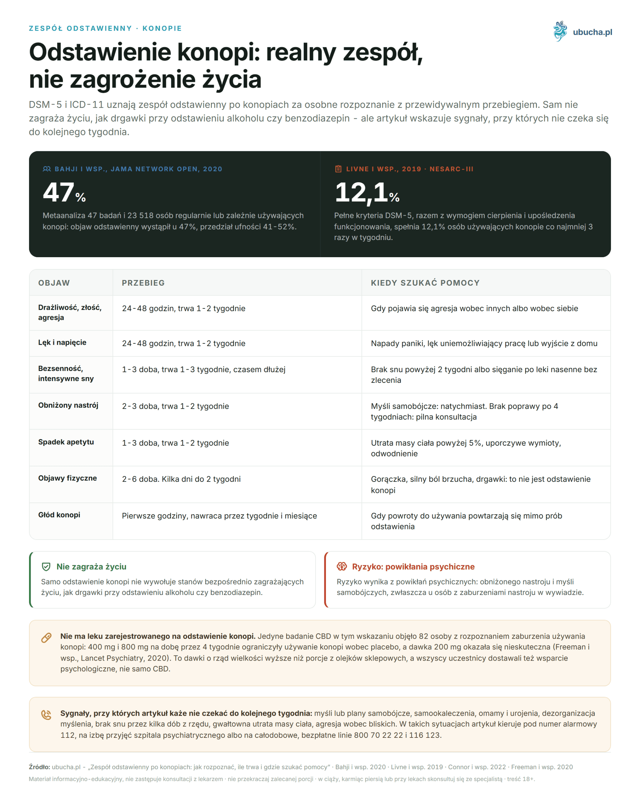 Cannabis Withdrawal: How Long It Lasts and Duration of Insomnia Zespół odstawienny, Konopie - Odstawienie konopi: realny zespół, nie zagrożenie życia