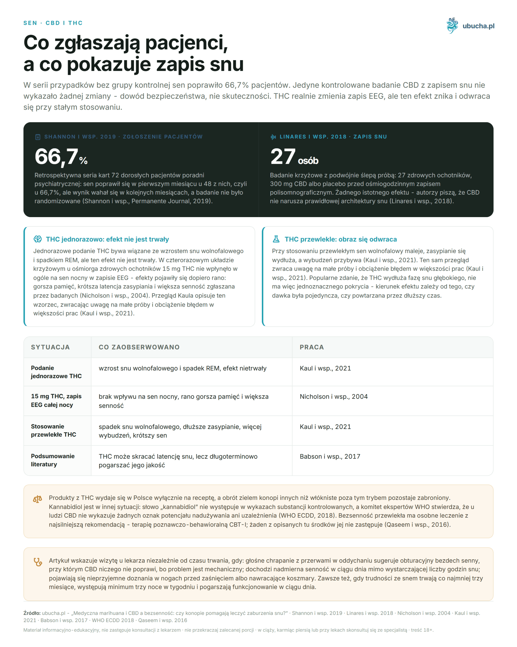 Medical Marijuana and CBD for Insomnia: Do Cannabis Products Help Treat Sleep Disorders? Does CBD and THC Help with Sleep? Sen, CBD i THC - Co zgłaszają pacjenci, a co pokazuje zapis snu