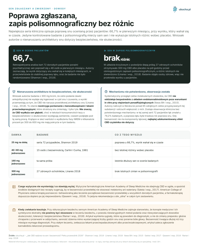 How CBD Affects Sleep and Insomnia? The Complete Guide 2026 Reported vs. Measured Sleep, Evidence - Reported improvement, no difference in polysomnography