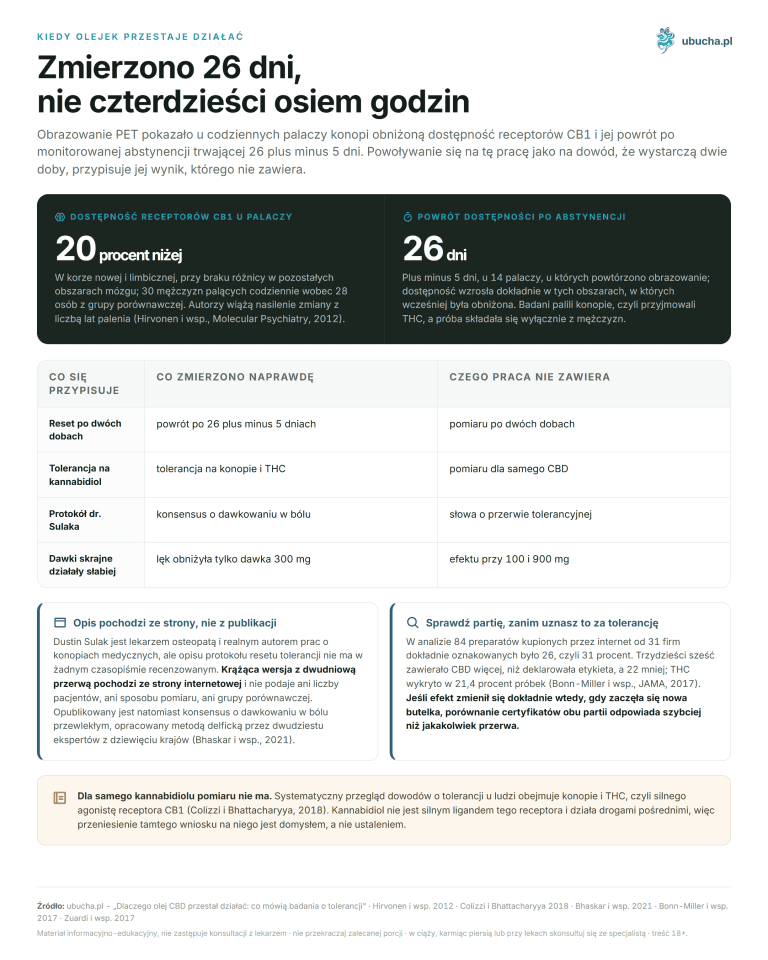 Kiedy olejek przestaje działać - Zmierzono 26 dni, nie czterdzieści osiem godzin