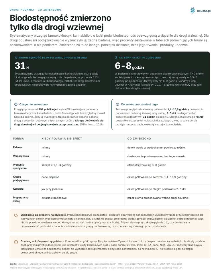 Ways to Take Marijuana and CBD: 6 Methods, Bioavailability, and Duration 2026 Routes of administration, What was measured - Bioavailability was measured for the inhalation route only