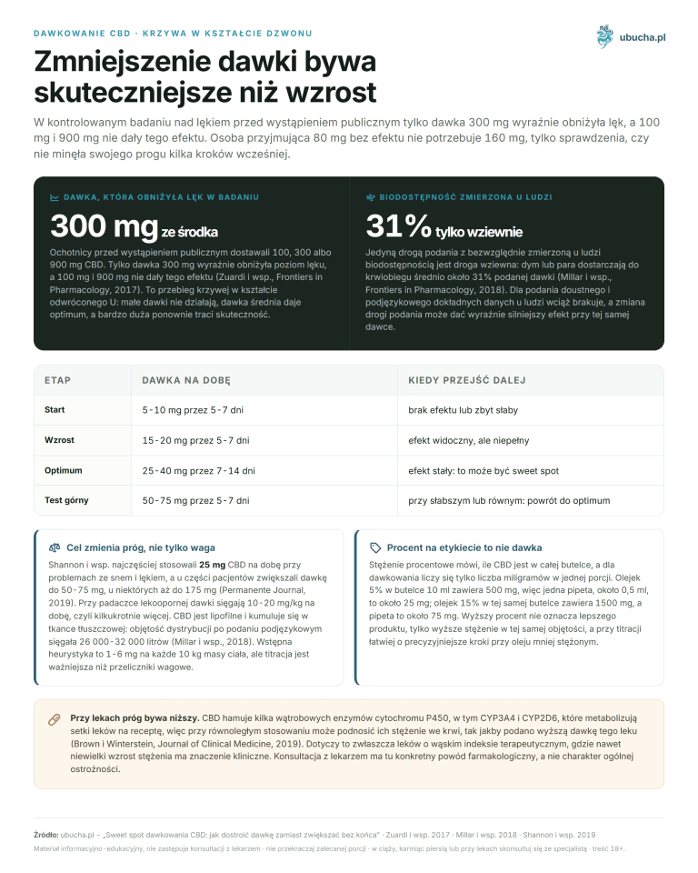 Sweet spot dawkowania CBD: jak dostroić dawkę zamiast zwiększać bez końca Dawkowanie CBD, Krzywa w kształcie dzwonu - Zmniejszenie dawki bywa skuteczniejsze niż wzrost