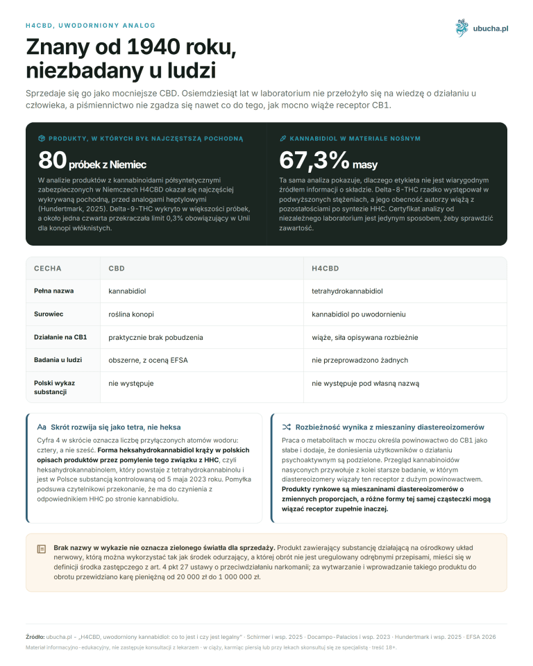 H4CBD, uwodorniony kannabidiol: co to jest i czy jest legalny (FAQ) H4CBD, uwodorniony analog - Znany od 1940 roku, niezbadany u ludzi