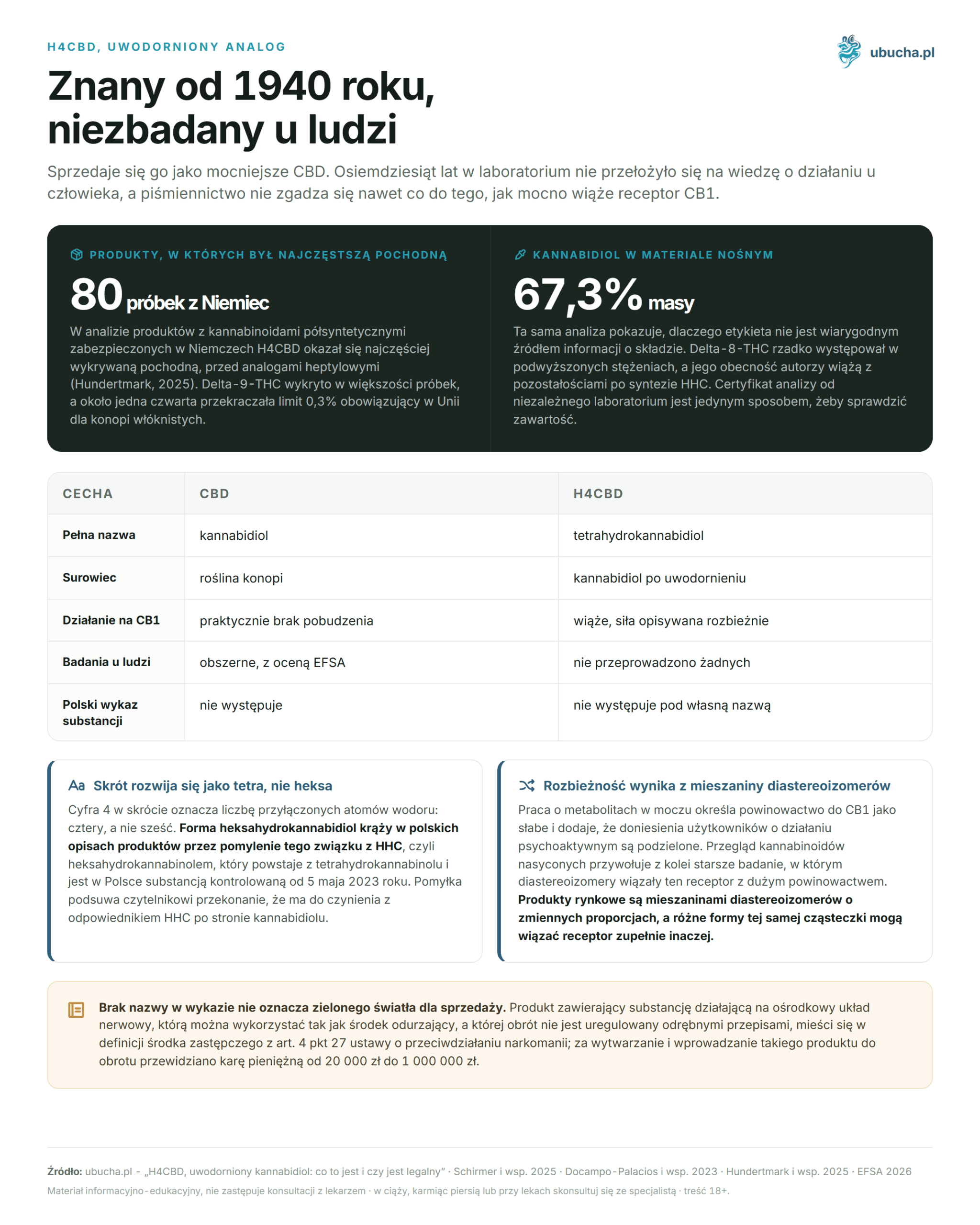 H4CBD, hydrogenated cannabidiol: what is it and is it legal (FAQ) H4CBD, uwodorniony analog - Znany od 1940 roku, niezbadany u ludzi