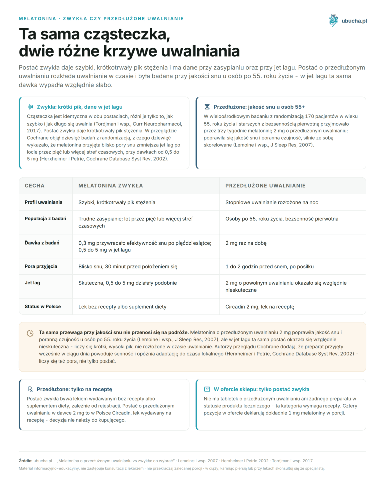 Melatonin mit verlängerter Freisetzung vs. normales: was wählen Melatonin, Normal oder verzögerte Freisetzung - Dasselbe Molekül, zwei verschiedene Freisetzungskurven