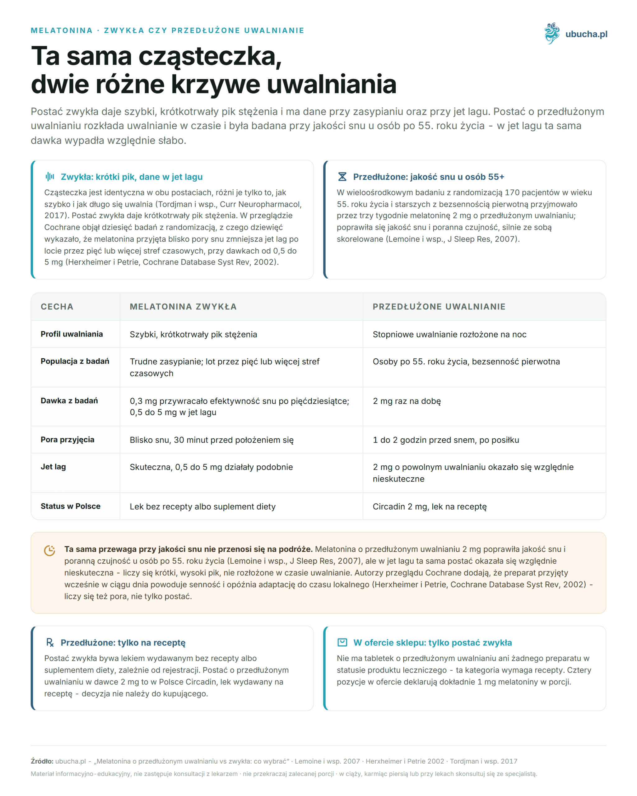 Melatonin mit verlängerter Freisetzung vs normale: Was wählen? Melatonina, Zwykła czy przedłużone uwalnianie - Ta sama cząsteczka, dwie różne krzywe uwalniania