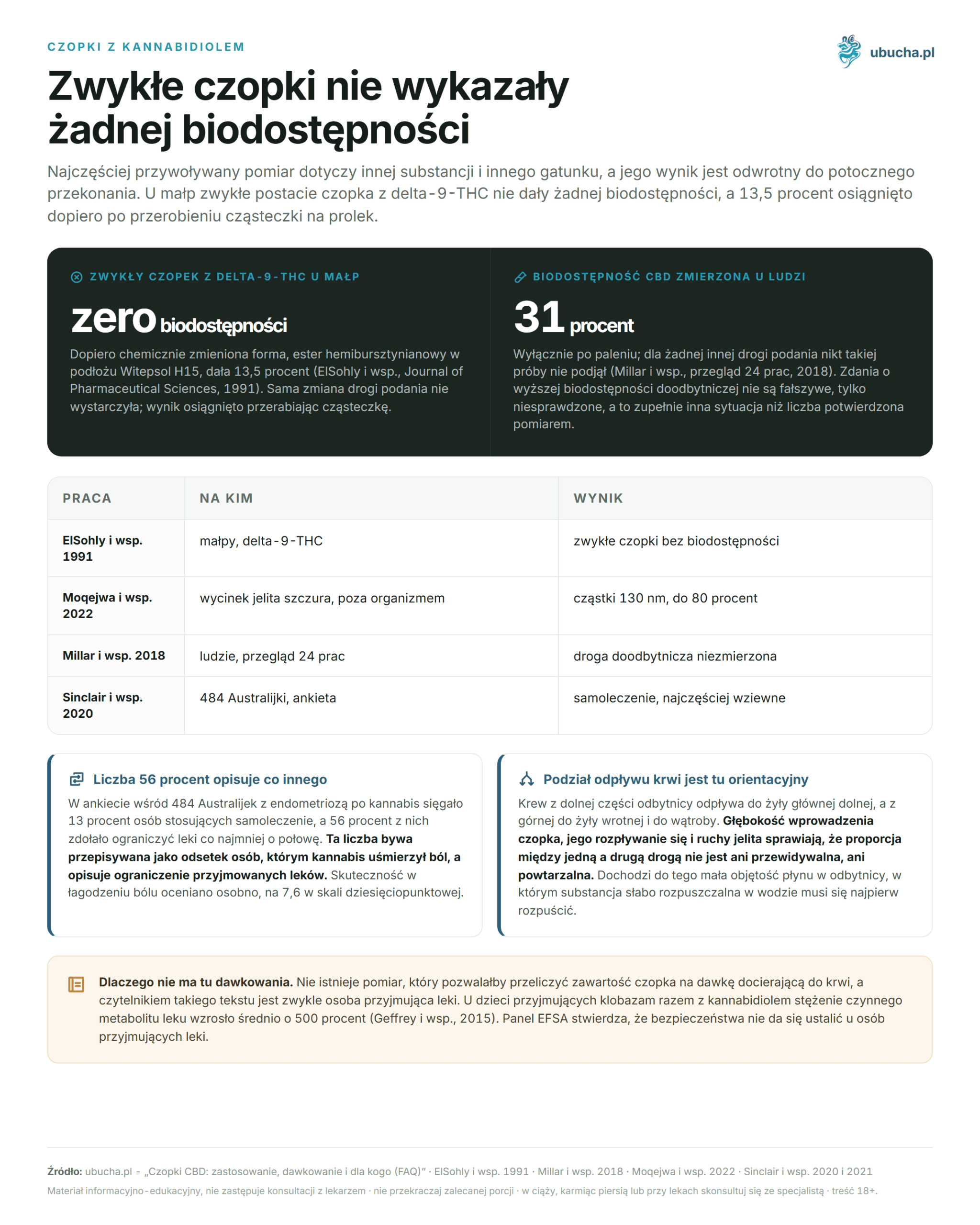 CBD Suppositories: Use, Dosage, and Who It's For (FAQ) Czopki z kannabidiolem - Zwykłe czopki nie wykazały żadnej biodostępności