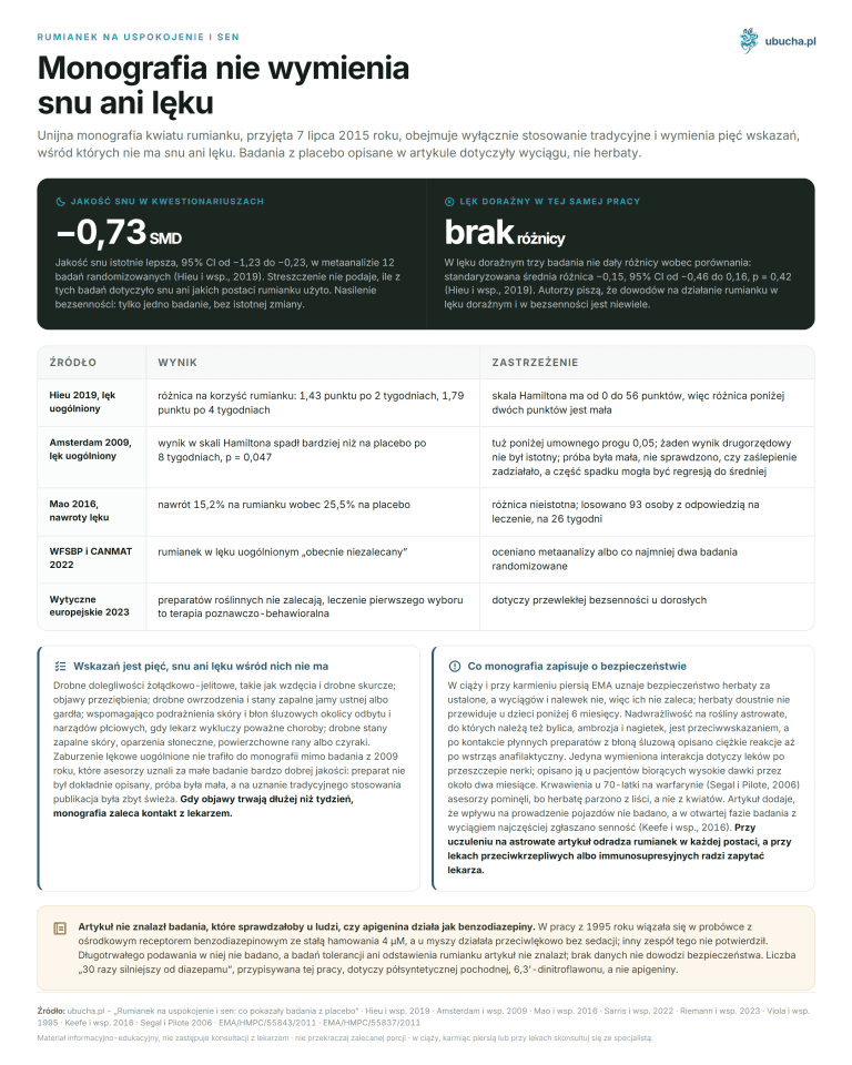 Chamomile for Relaxation and Sleep: What Placebo Studies Showed Rumianek na uspokojenie i sen - Monografia nie wymienia snu ani lęku