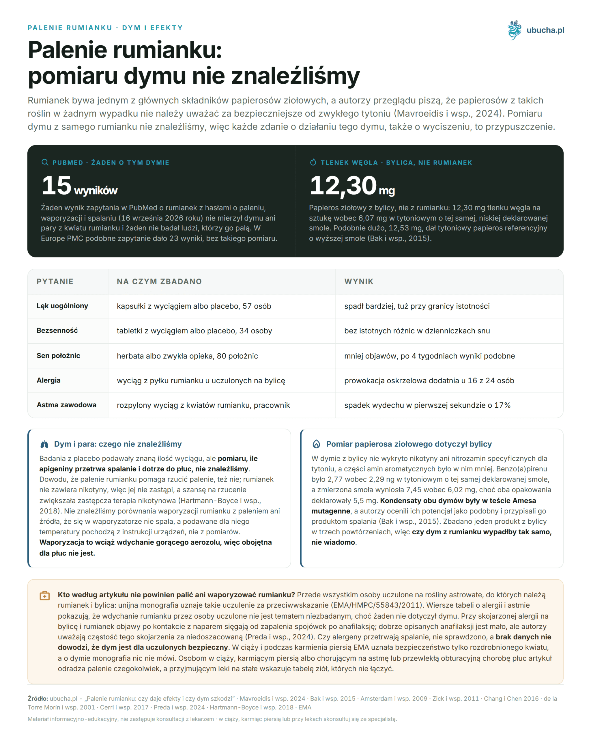 Palenie rumianku: czy daje efekty i czy dym szkodzi Palenie rumianku: pomiaru dymu nie znaleźliśmy